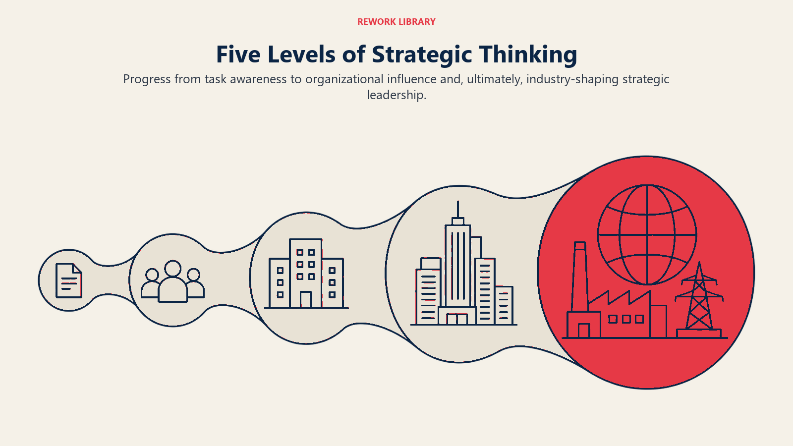 Five levels of strategic thinking progressing from task awareness to industry influence