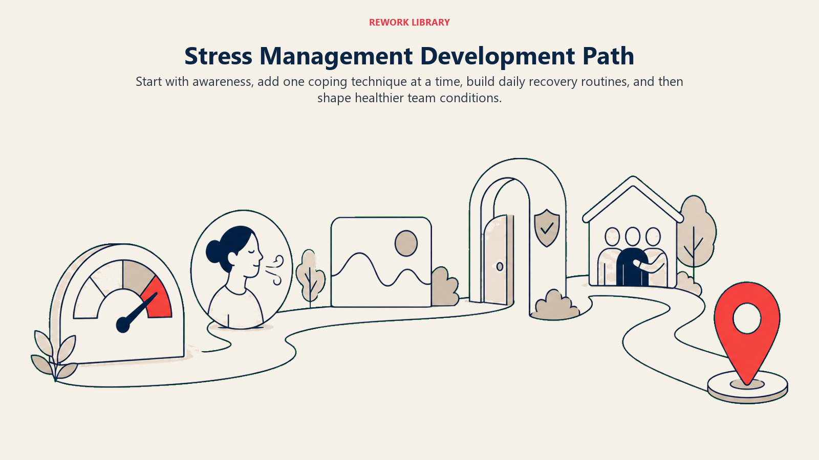 Stress Management Development Path shown as a wide development path passes through a stress meter, breathing tool, recovery rhythm, boundary gate, and team shelter, ending at one coral resilience marker