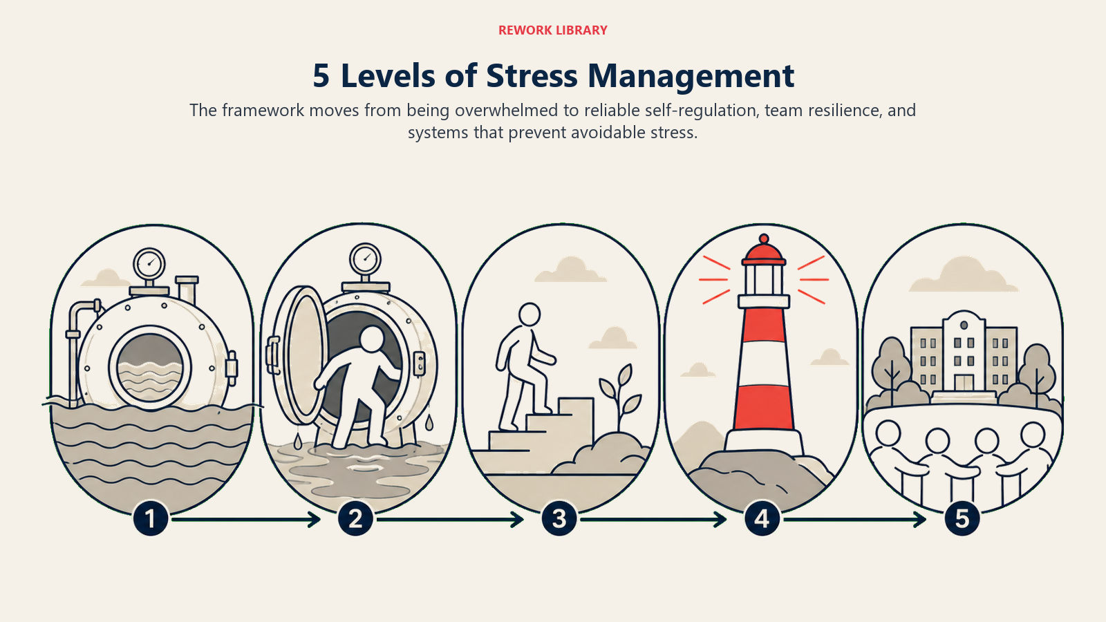 5 Levels of Stress Management shown as a wide five-stage resilience landscape evolves from a flooded pressure chamber to a calm organization-wide recovery system, with one coral stability beacon