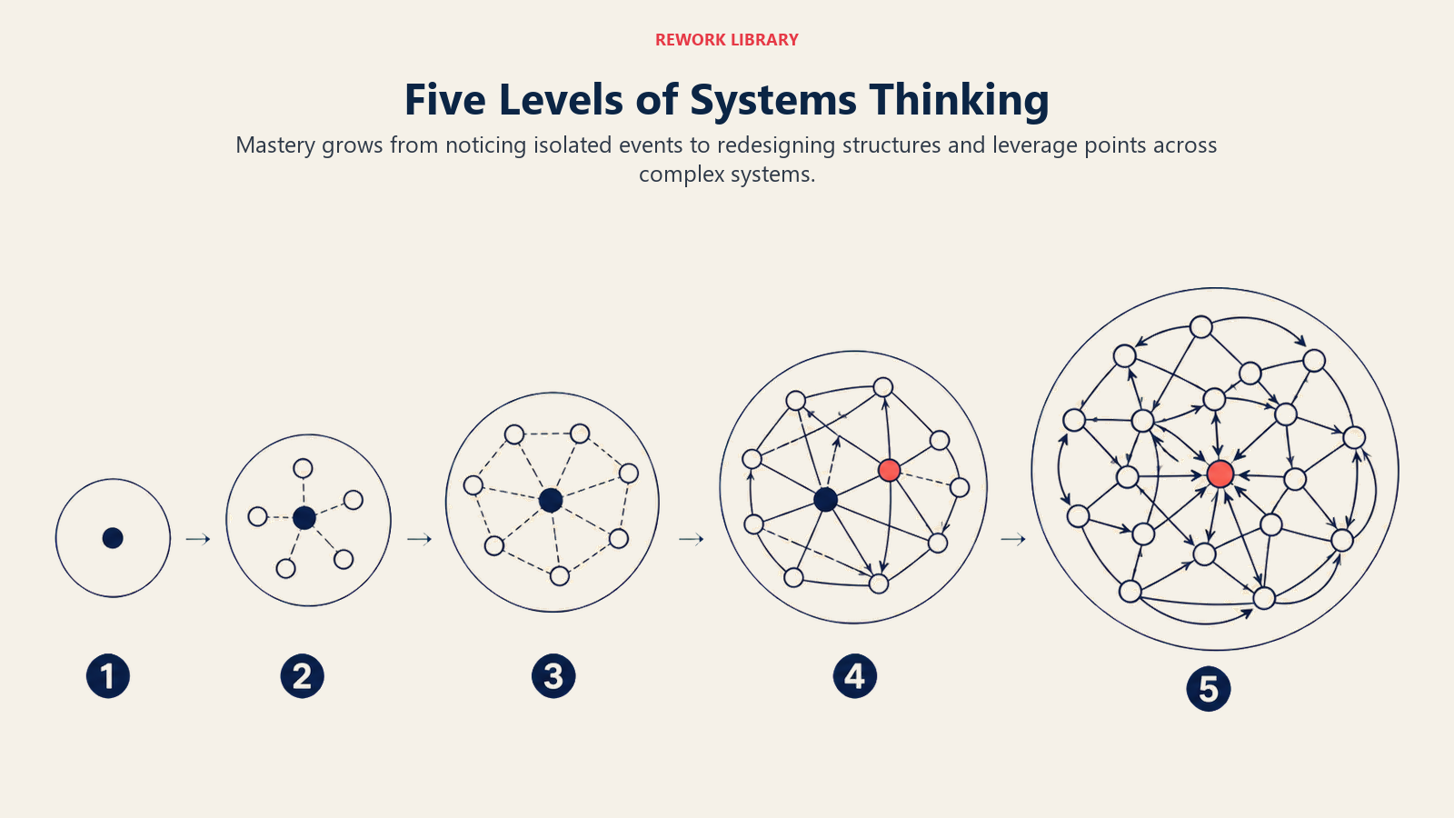 Five Levels of Systems Thinking shown as five expanding system maps progressing from one isolated dot to an interconnected causal landscape with a coral leverage point