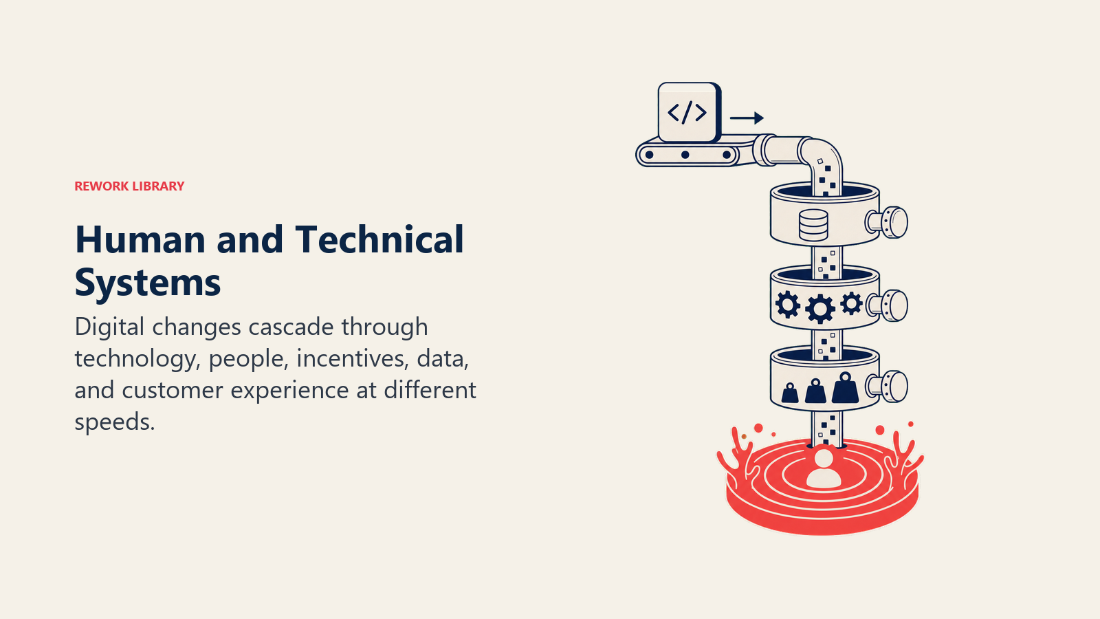 Human and Technical Systems shown as a layered cascade machine where one software tile moves through data pipes
