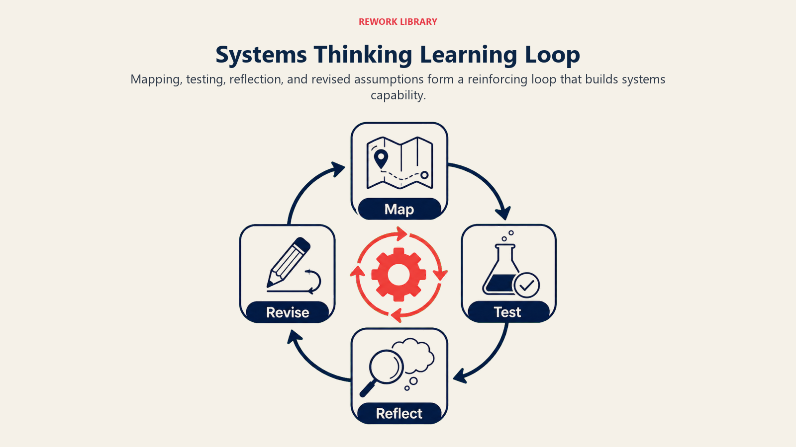 Systems Thinking Learning Loop shown as a reinforcing four-stage loop labeled Map