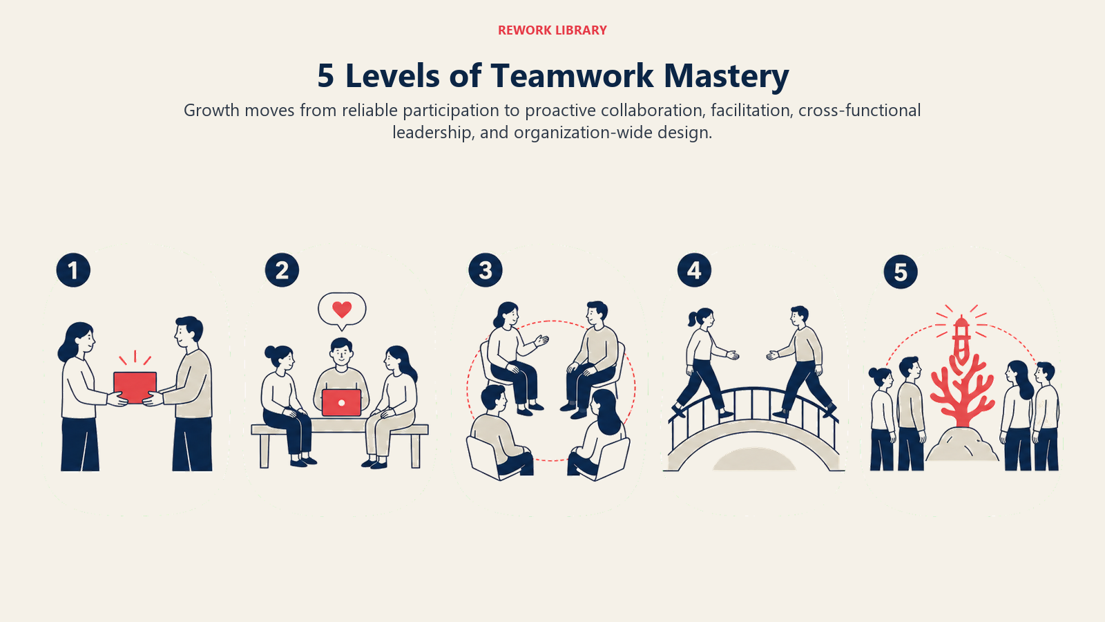 Five levels of teamwork mastery from reliable participation to organization-wide collaboration