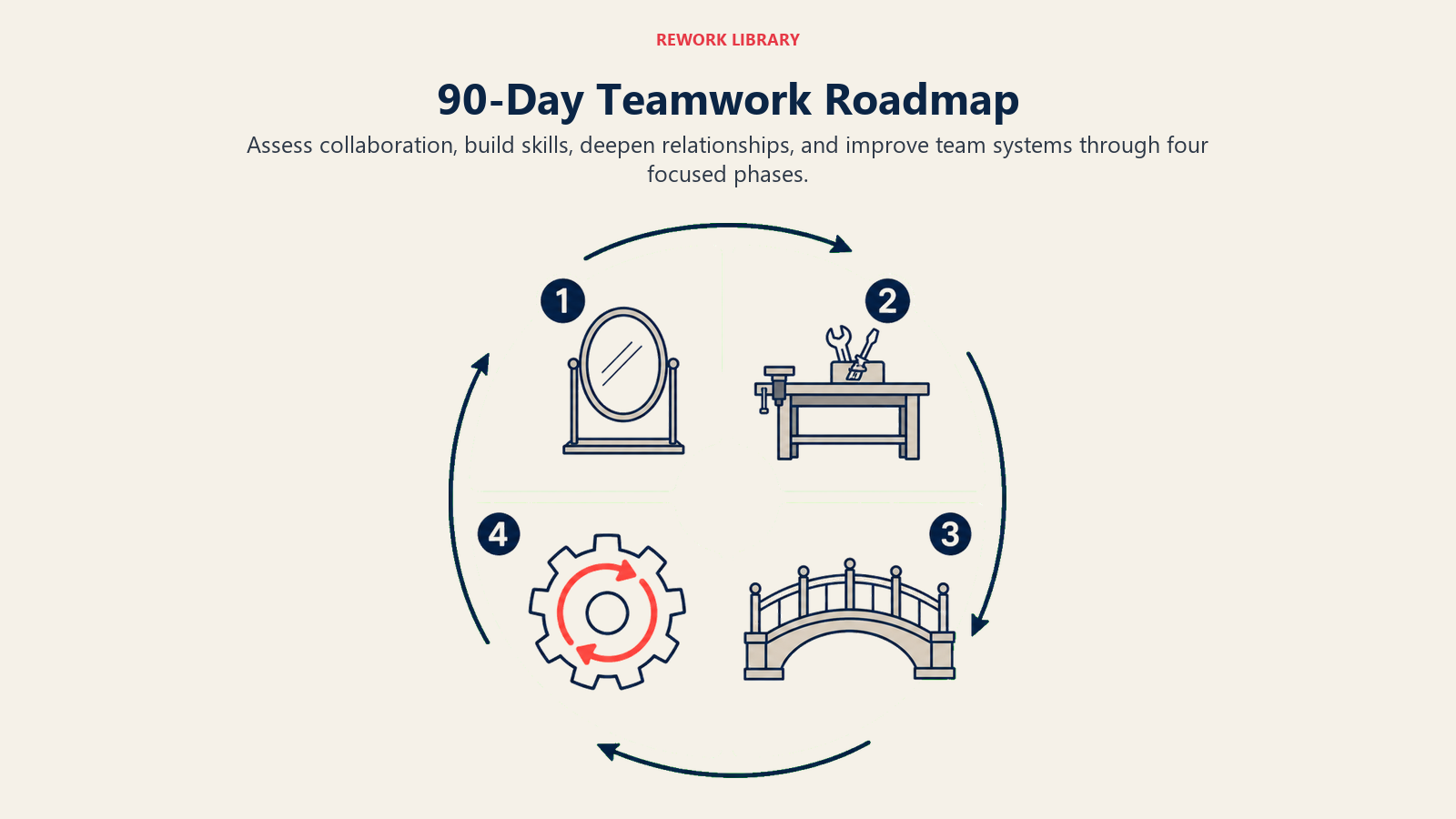 Ninety-day teamwork roadmap from assessment through skill building relationships and process improvement