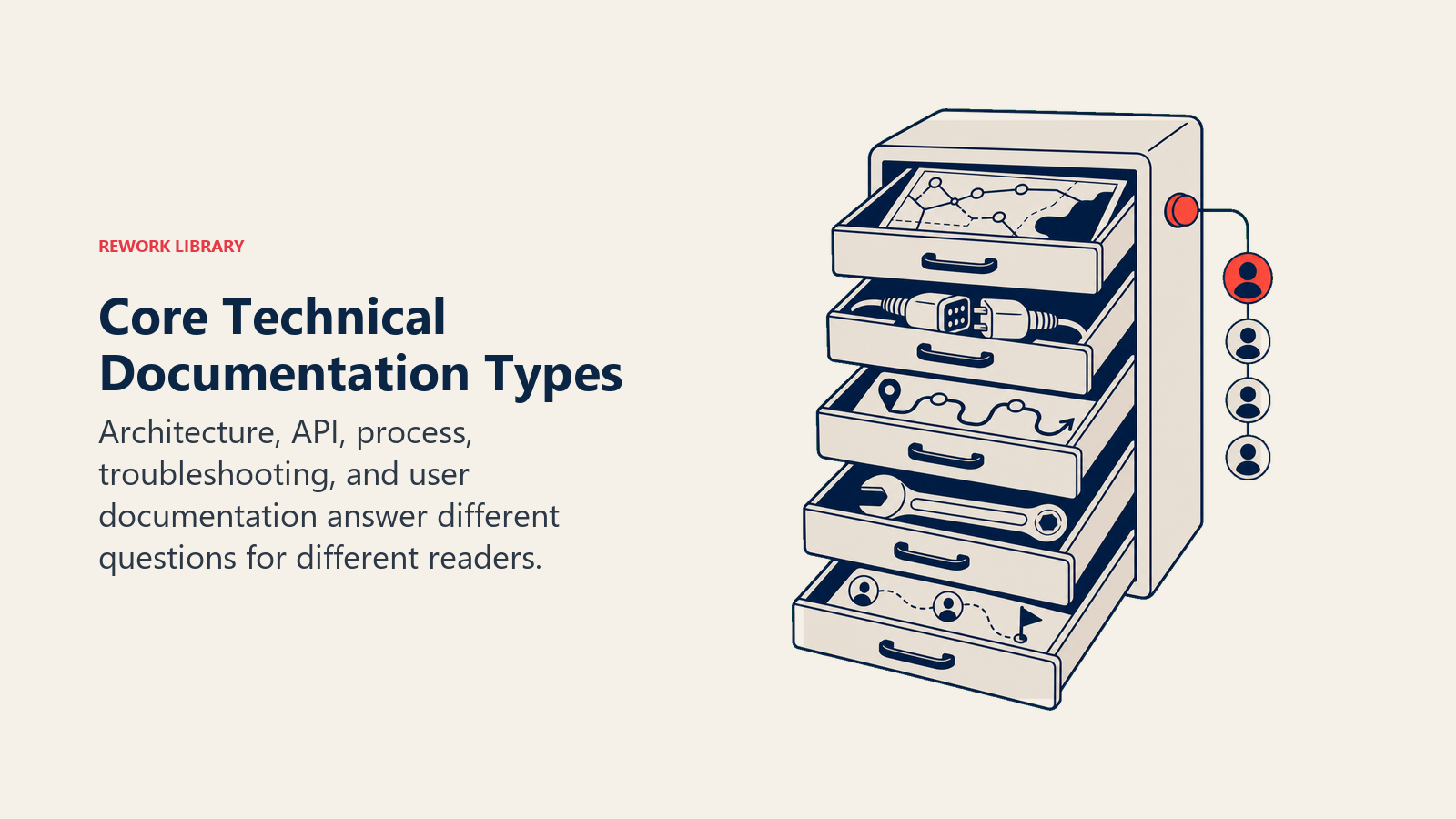 Core technical documentation disciplines covering architecture, APIs, processes, troubleshooting, and knowledge bases