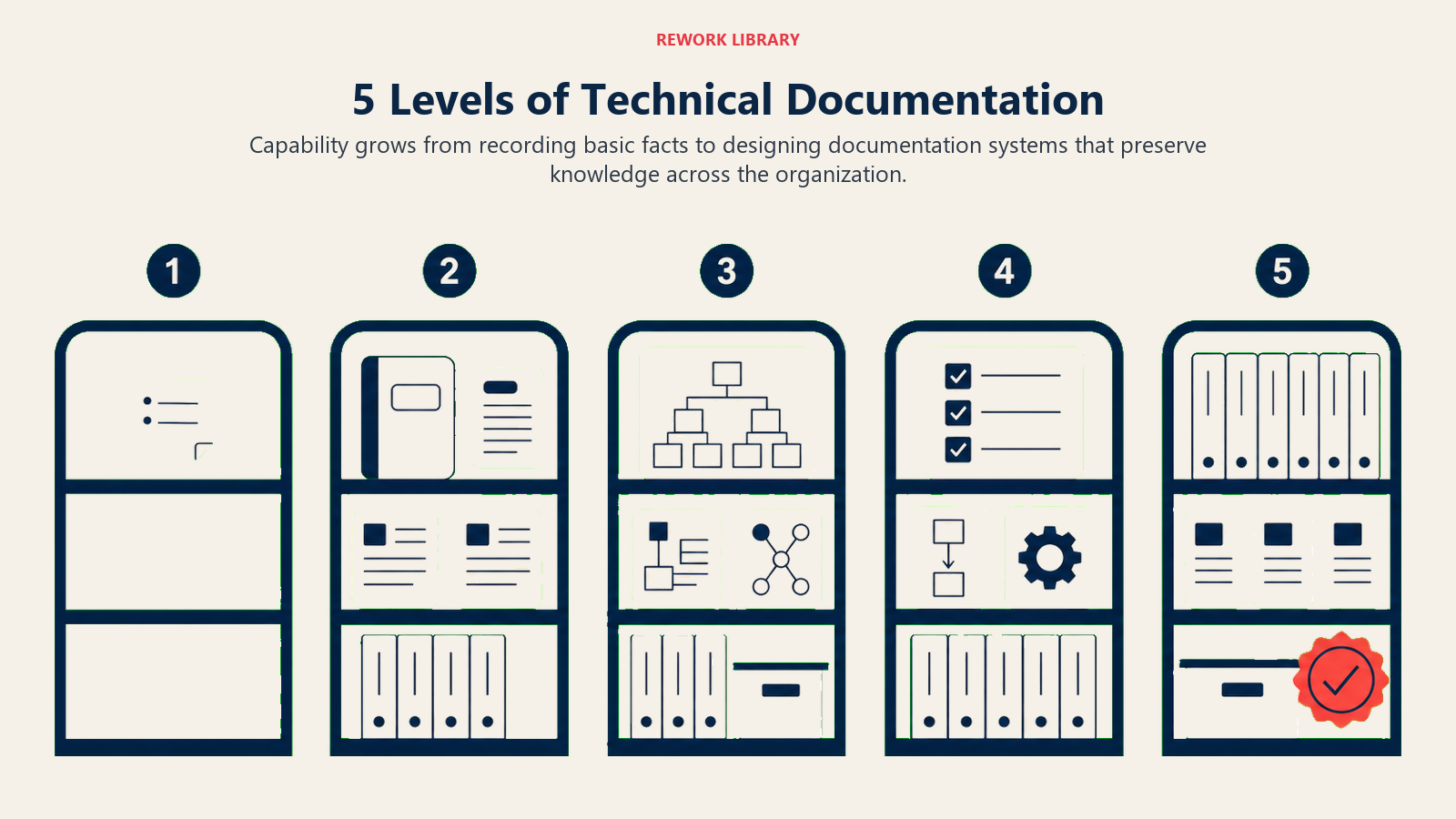 Five levels of technical documentation proficiency from basic notes to organization-wide documentation systems