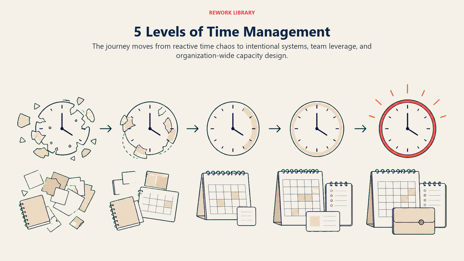 5 Levels of Time Management shown as a wide five-stage clock landscape evolves from scattered fragments into a calm portfolio of aligned calendars, with one coral mastery pulse