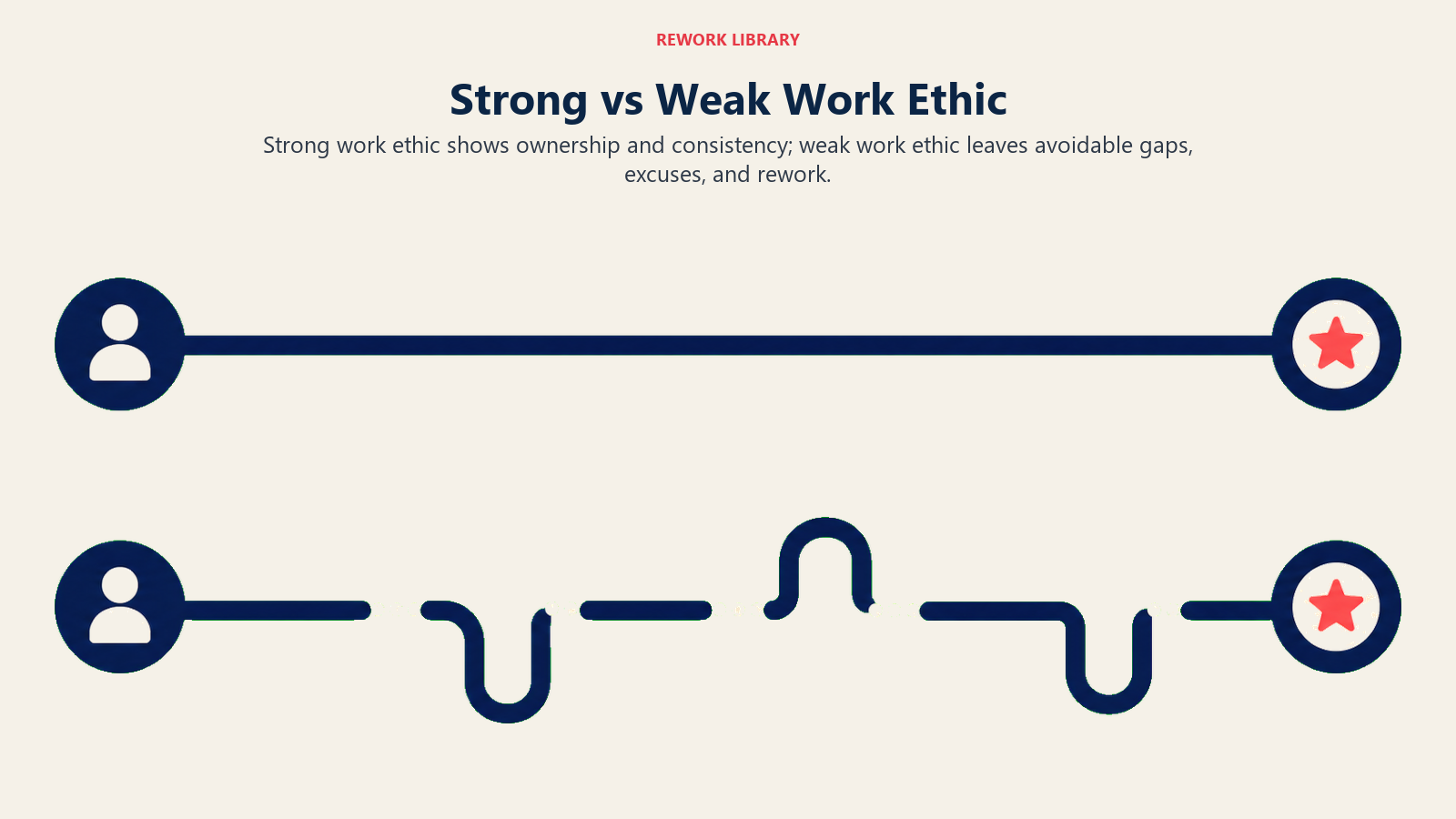 Strong vs Weak Work Ethic illustrated by wide direct comparison: one continuous well-maintained work rail versus one broken rail with gaps and return loops