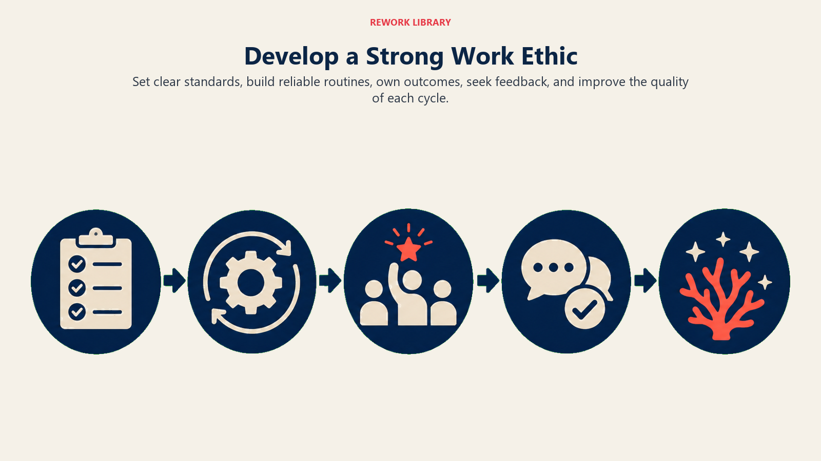 Develop a Strong Work Ethic illustrated by wide five-stage development cycle from standards and routine through ownership and feedback to a coral quality upgrade