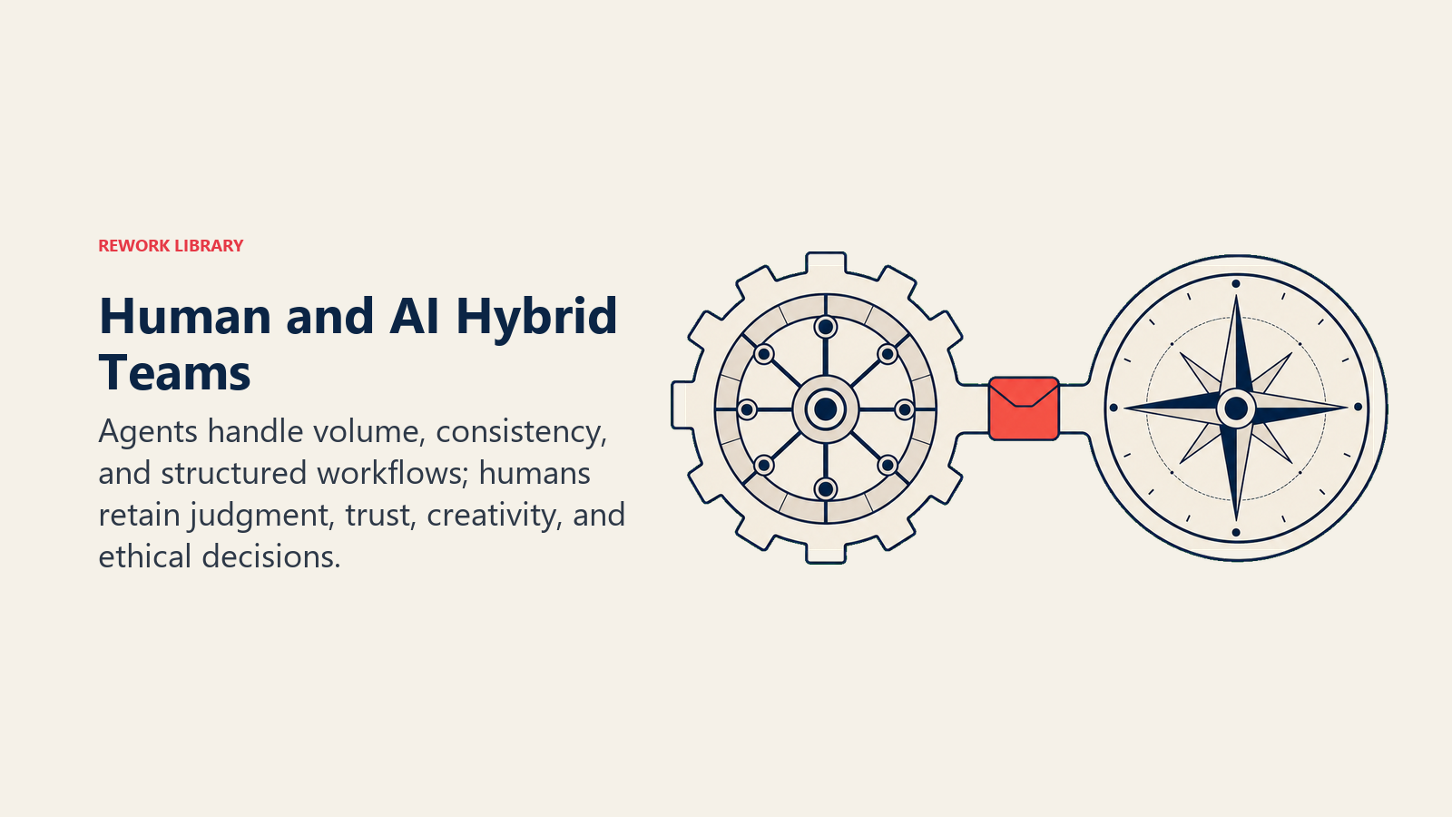 Human and AI hybrid team model shown as complementary work systems joined by a clear handoff