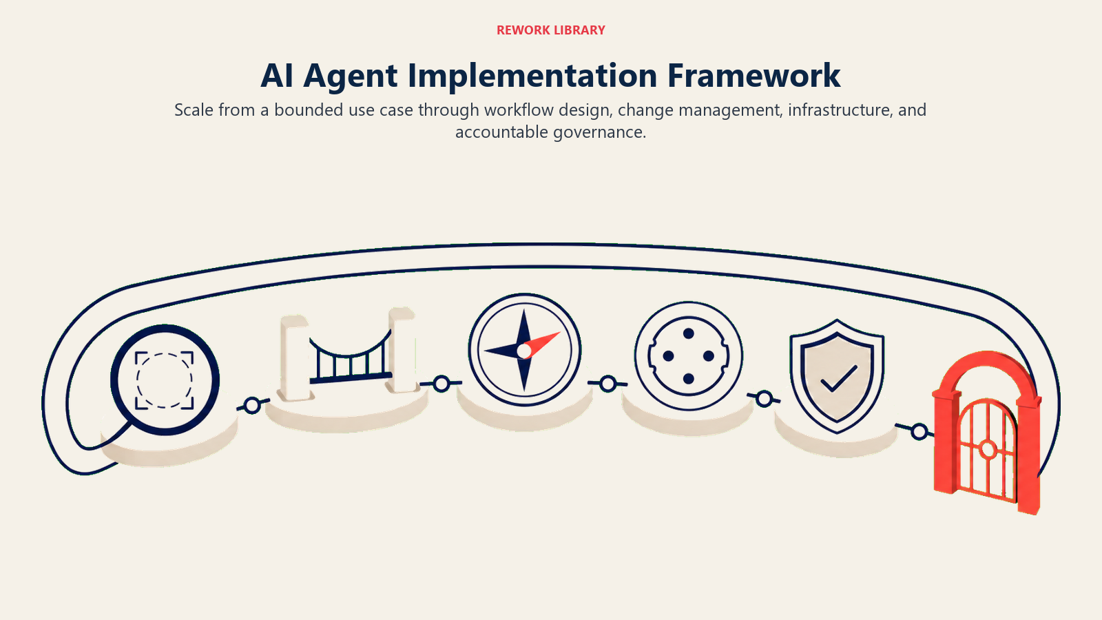 AI agent implementation framework shown as a five-station governed deployment route
