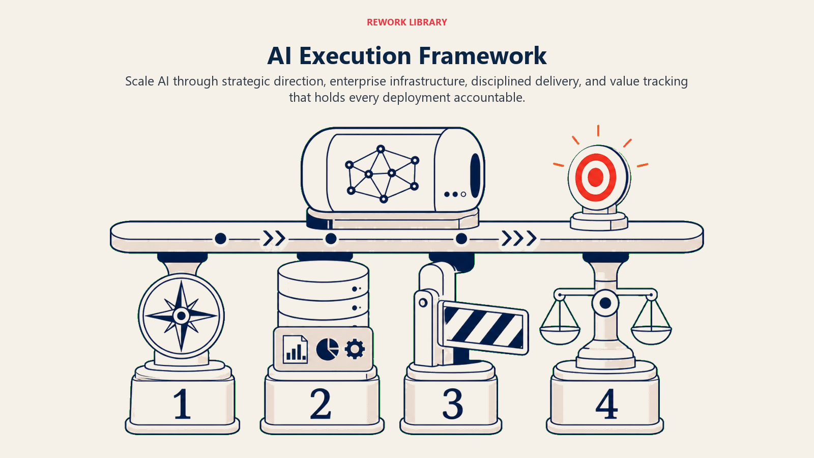 AI execution framework supported by strategy, infrastructure, delivery discipline, and value accountability