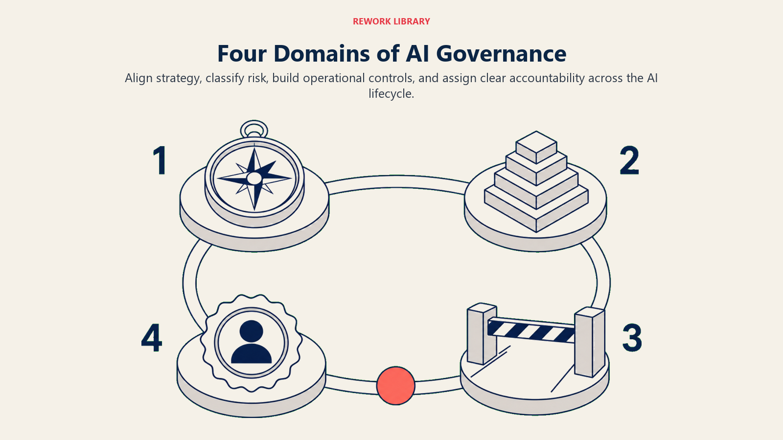Four domains of AI governance shown as strategy, risk, controls, and accountability stations on one ring