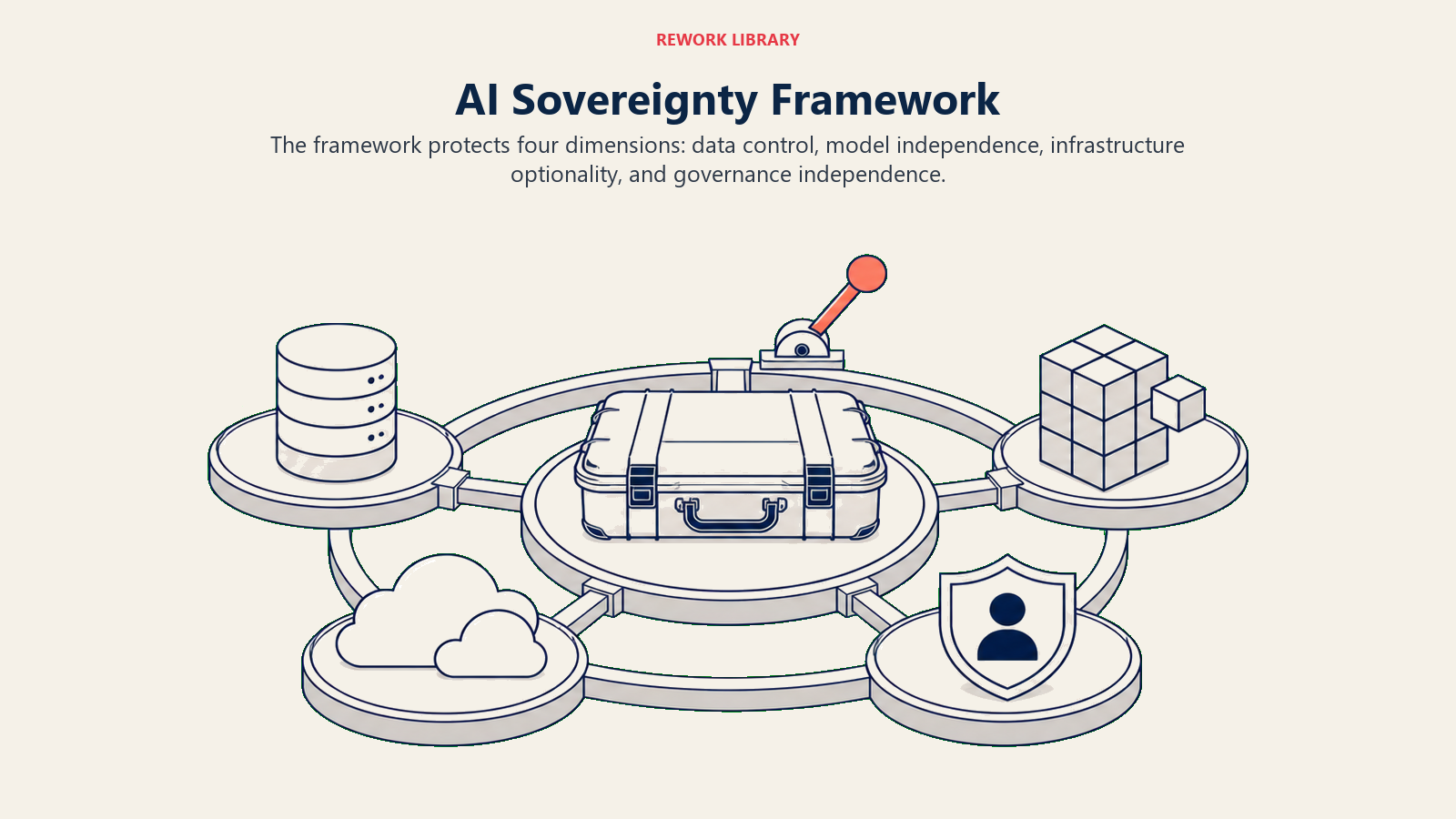 AI sovereignty framework with controls for data, models, infrastructure, and governance