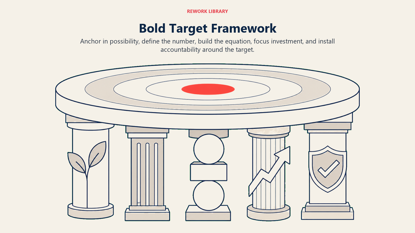 Bold target framework shown as five structural supports holding one ambitious target platform