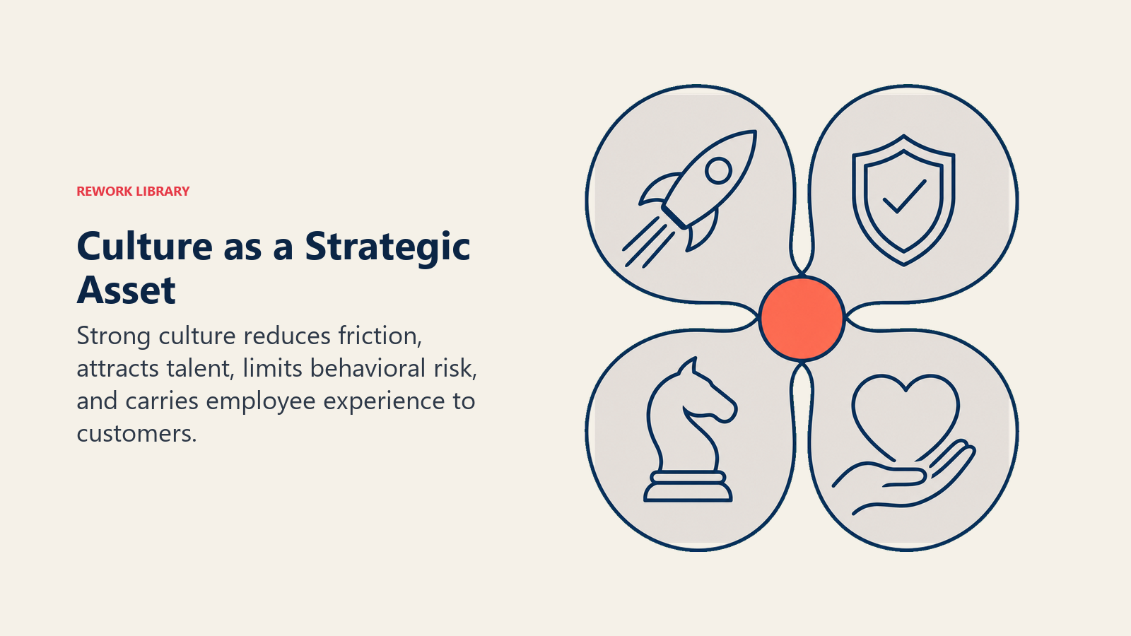 Culture as a strategic asset connecting execution, talent, risk, and customers in a flywheel