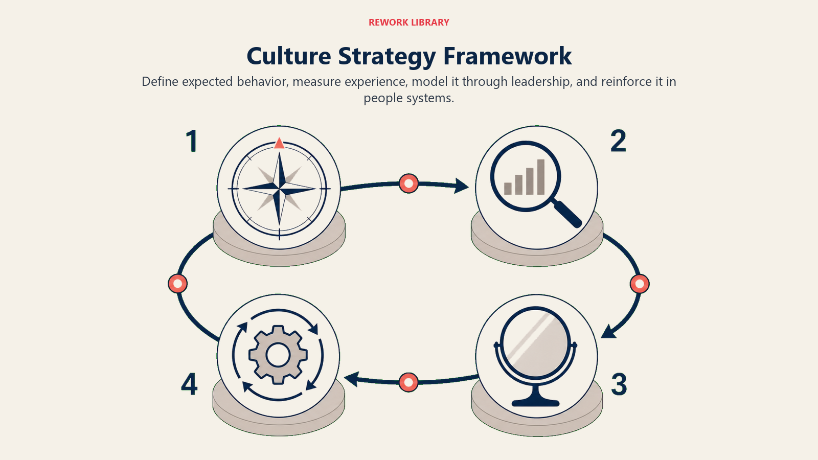 Culture strategy framework cycling through define, measure, model, and reinforce