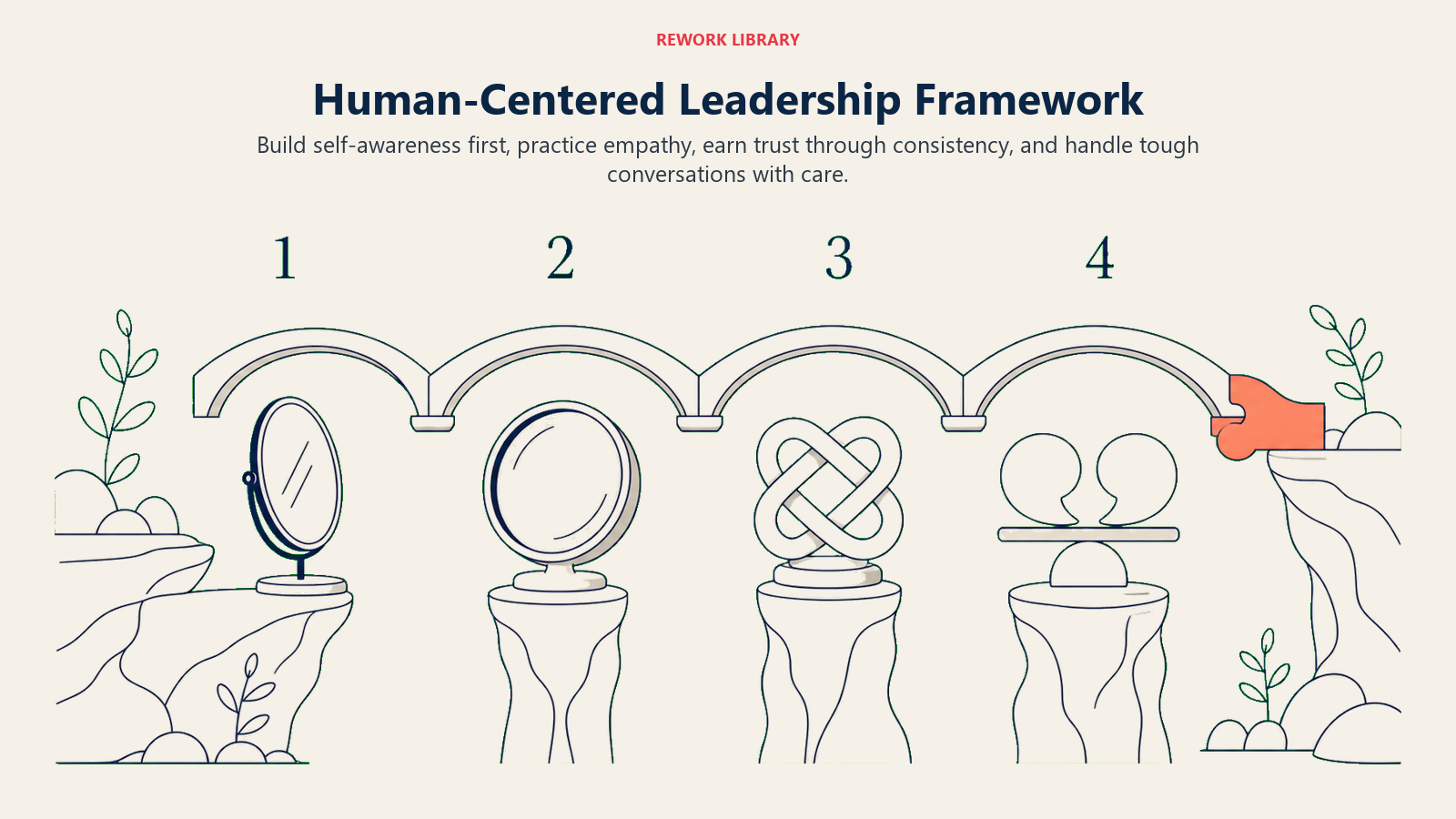 Human-centered leadership framework built from self-awareness, empathy, trust, and caring candor