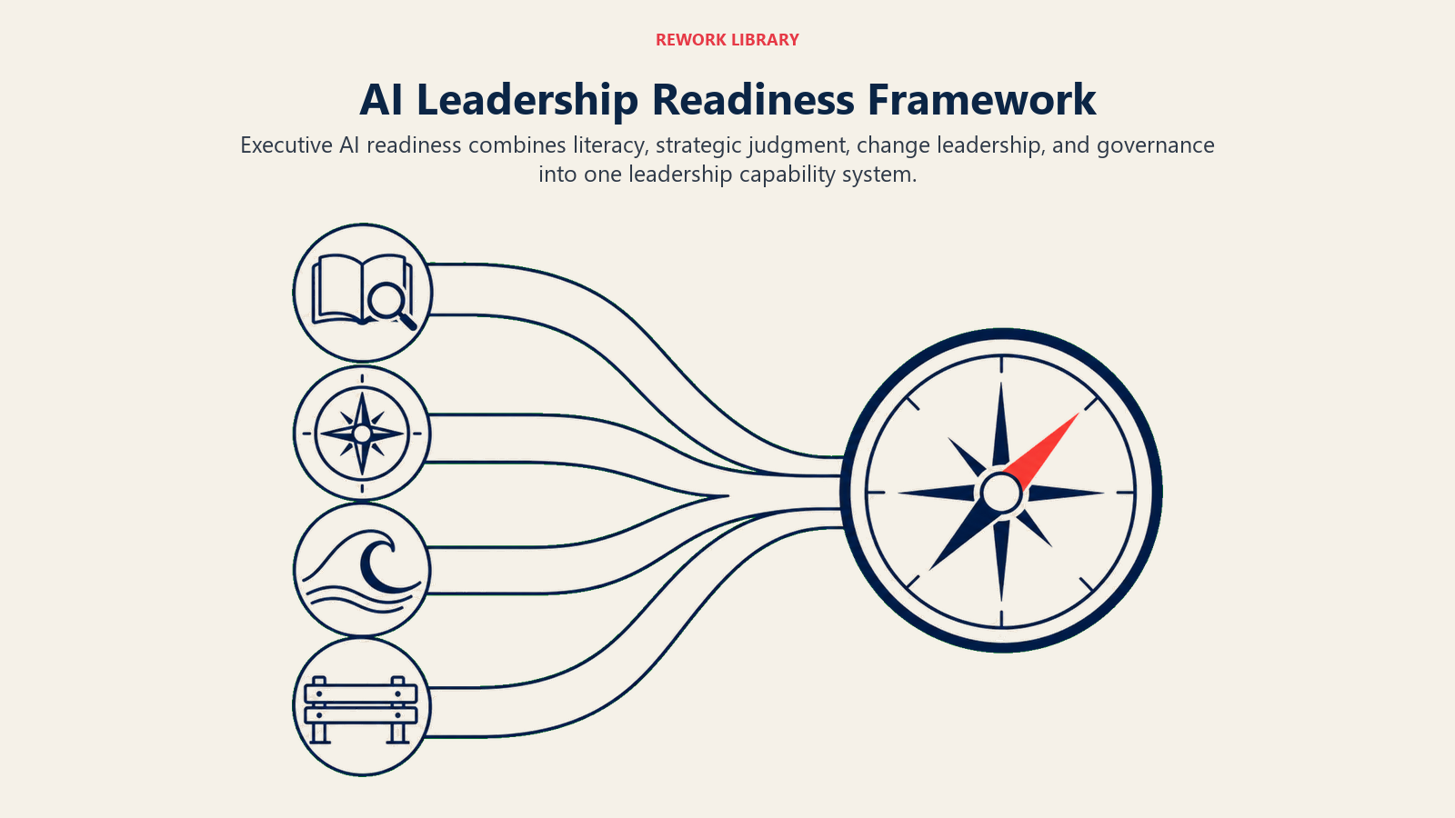 AI leadership readiness framework with four capability streams converging on an executive decision compass