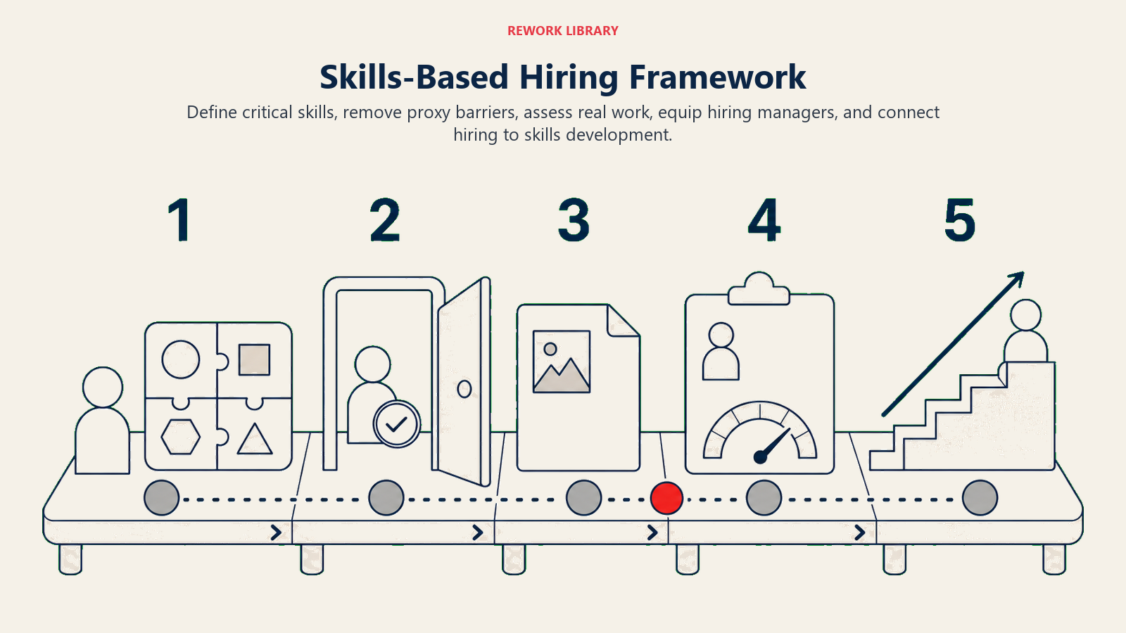 Skills-based hiring framework from defining skills through assessment, manager enablement, and development