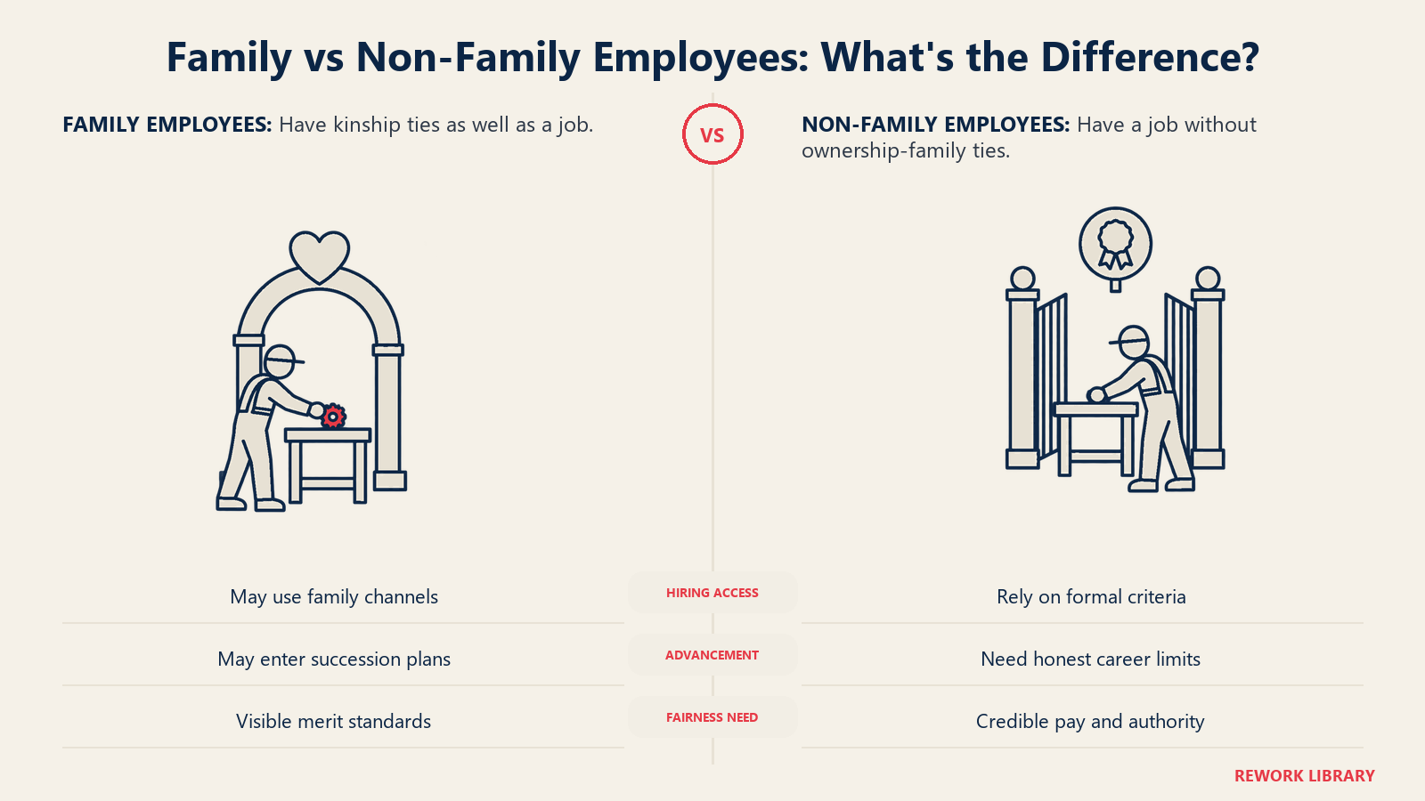 Family vs Non-Family Employees: What's the Difference illustrated by two routes to the same workbench