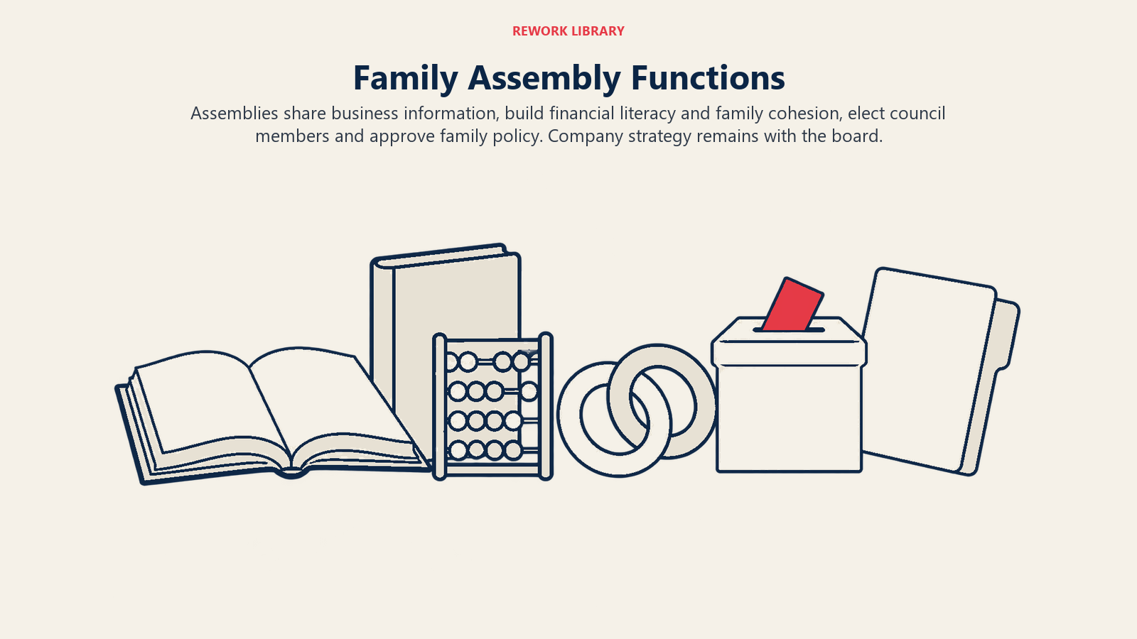 Five family assembly functions represented by report, learning, connection, election and policy artifacts