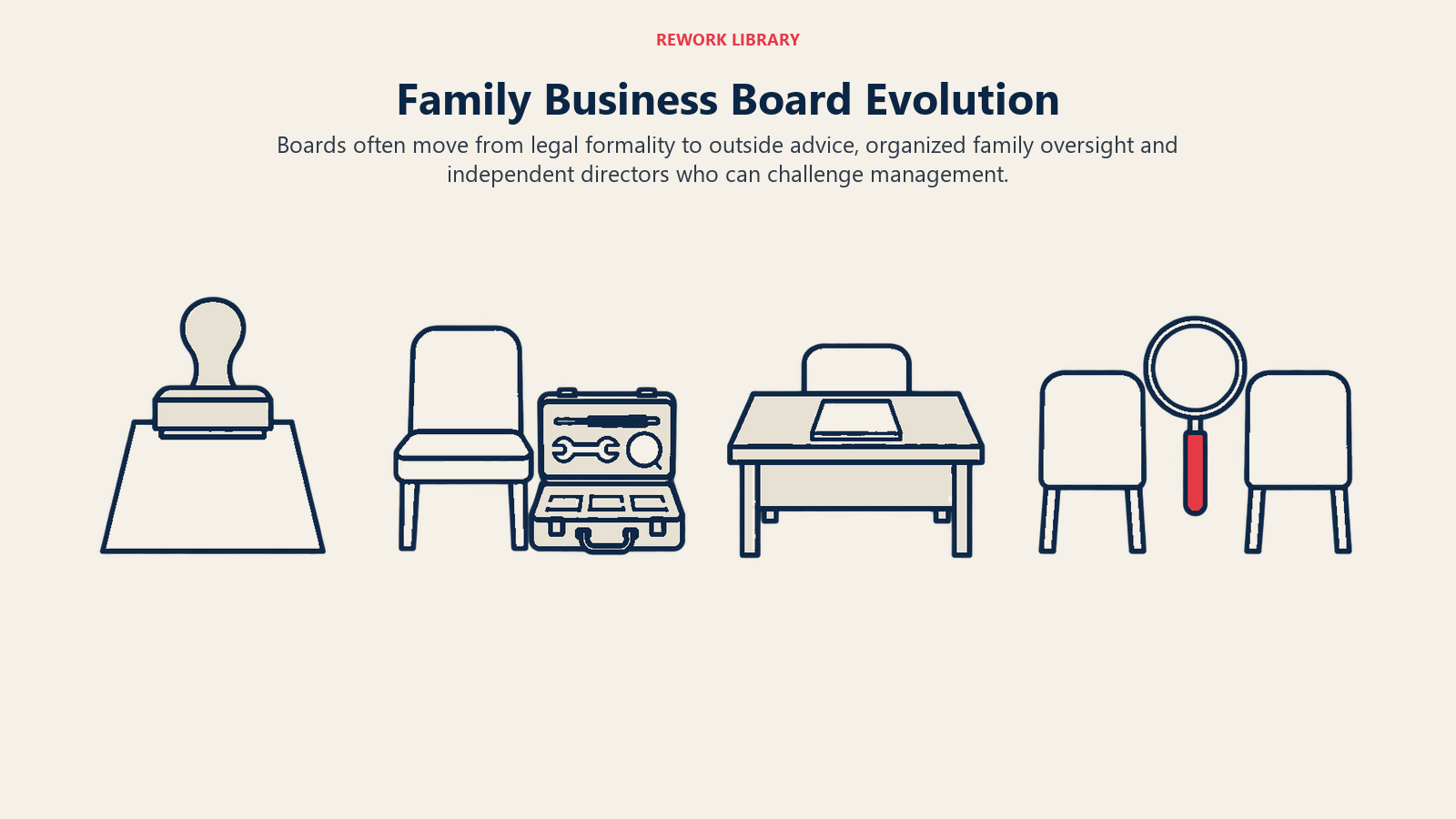 Vier Entwicklungsstufen des Boards im Familienunternehmen, von der Papiergenehmigung zur unabhängigen Aufsicht