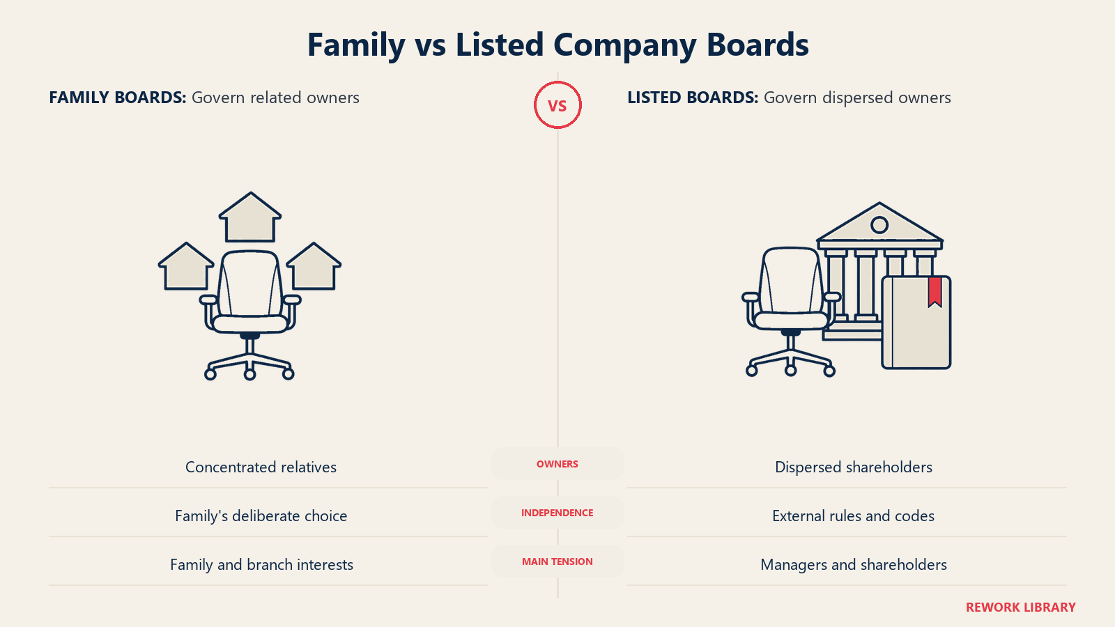 Unabhängigkeitsentscheidungen im Board eines Familienunternehmens im Vergleich zu den Governance-Regeln börsennotierter Gesellschaften