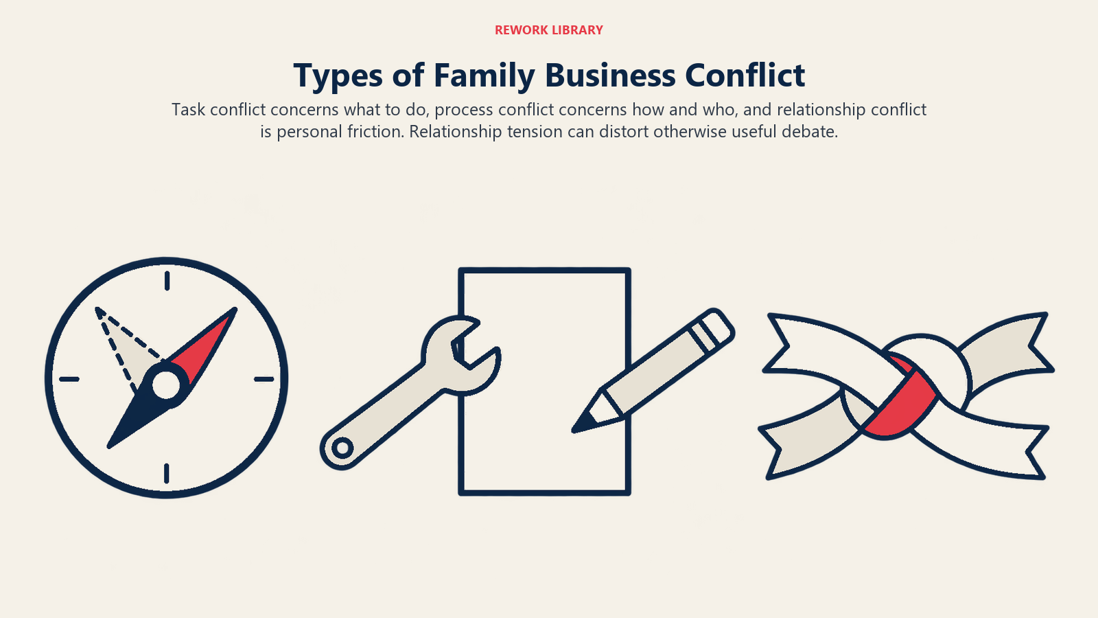 Task, process and relationship types of family business conflict