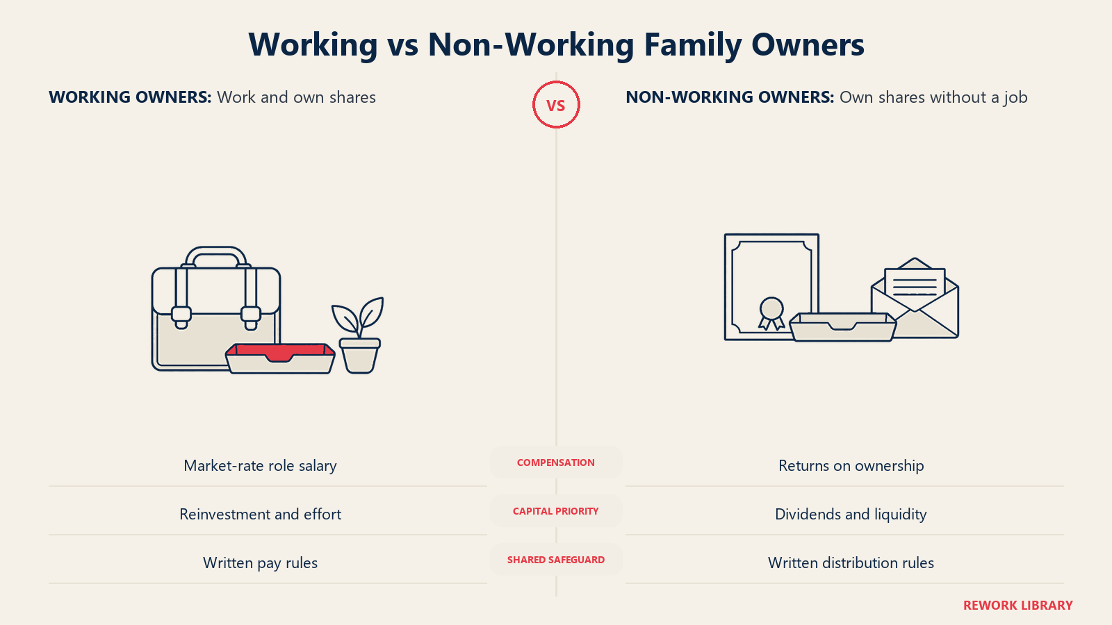 Working family owners' salary and reinvestment needs compared with non-working owners' dividends and information