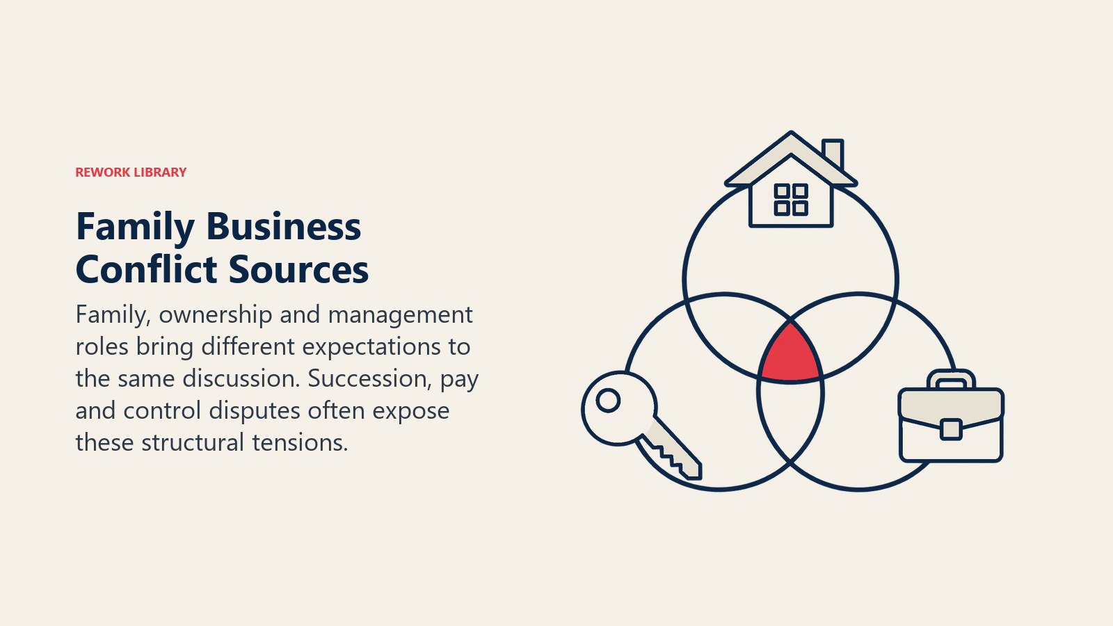 Overlapping family, ownership and management roles creating family business conflict