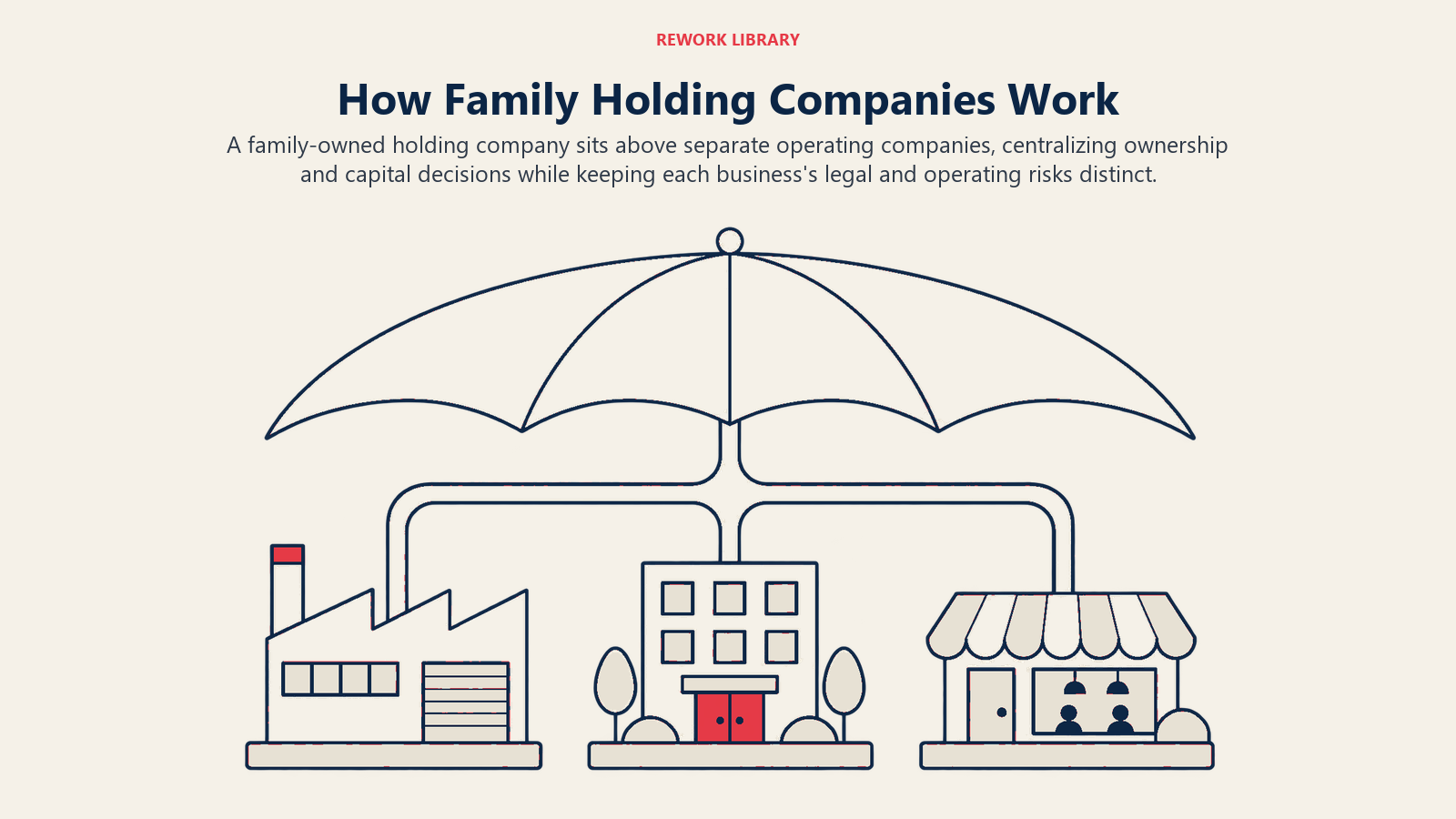 Como funcionam as holdings familiares: uma holding de propriedade da família fica acima de empresas operacionais separadas, centralizando as decisões de propriedade e capital e mantendo distintos os riscos jurídicos e operacionais de cada negócio.