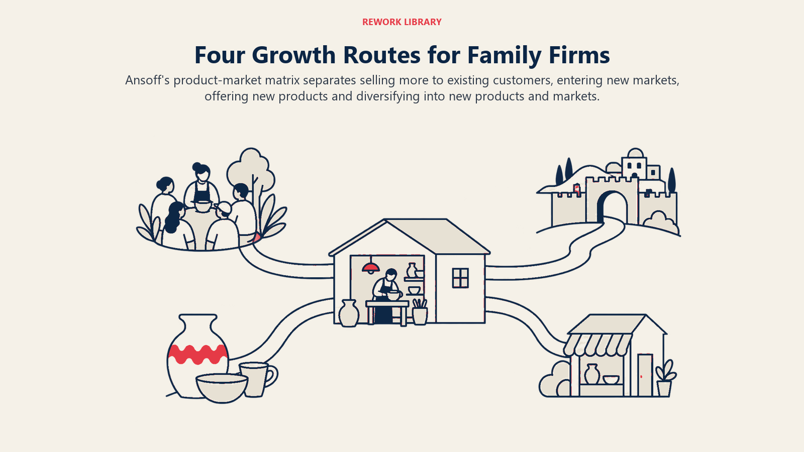 Four Growth Routes for Family Firms: Ansoff's product-market matrix separates selling more to existing customers, entering new markets, offering new products and diversifying into new products and markets.