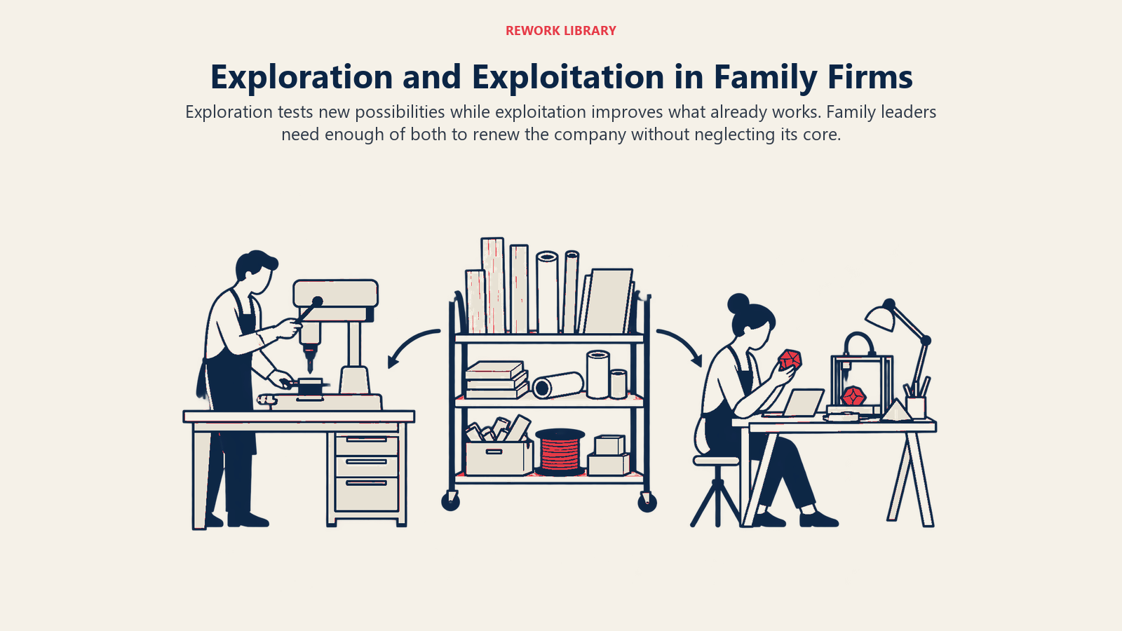 Exploration and Exploitation in Family Firms: Exploration tests new possibilities while exploitation improves what already works. Family leaders need enough of both to renew the company without neglecting its core.