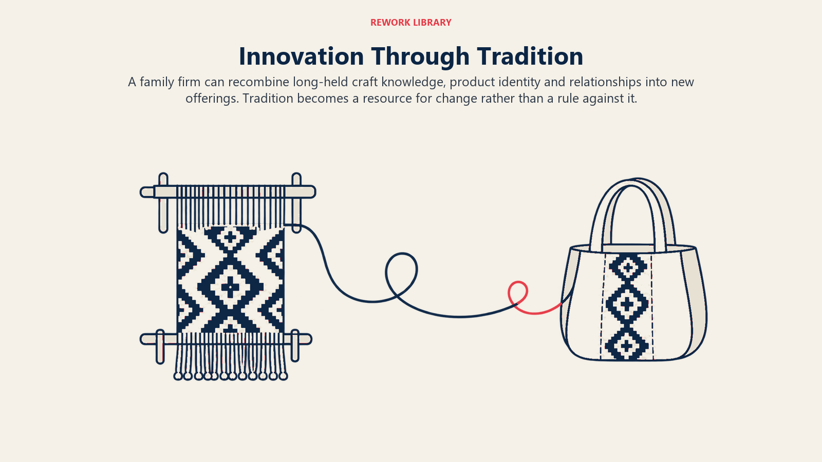 Innovation Through Tradition: A family firm can recombine long-held craft knowledge, product identity and relationships into new offerings. Tradition becomes a resource for change rather than a rule against it.