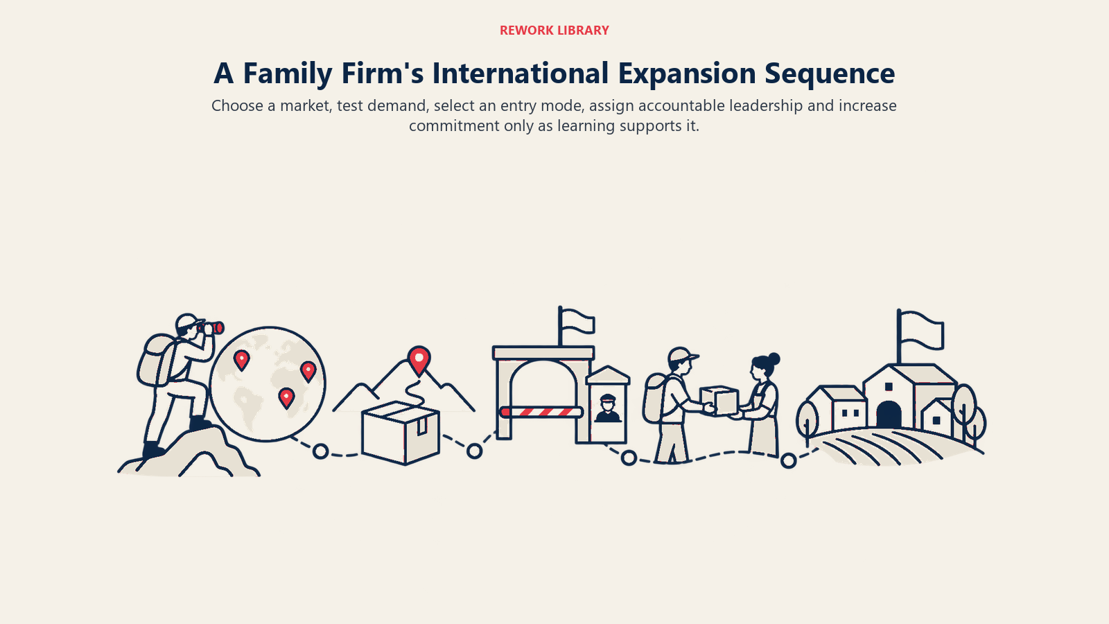 A Family Firm's International Expansion Sequence: Choose a market, test demand, select an entry mode, assign accountable leadership and increase commitment only as learning supports it.