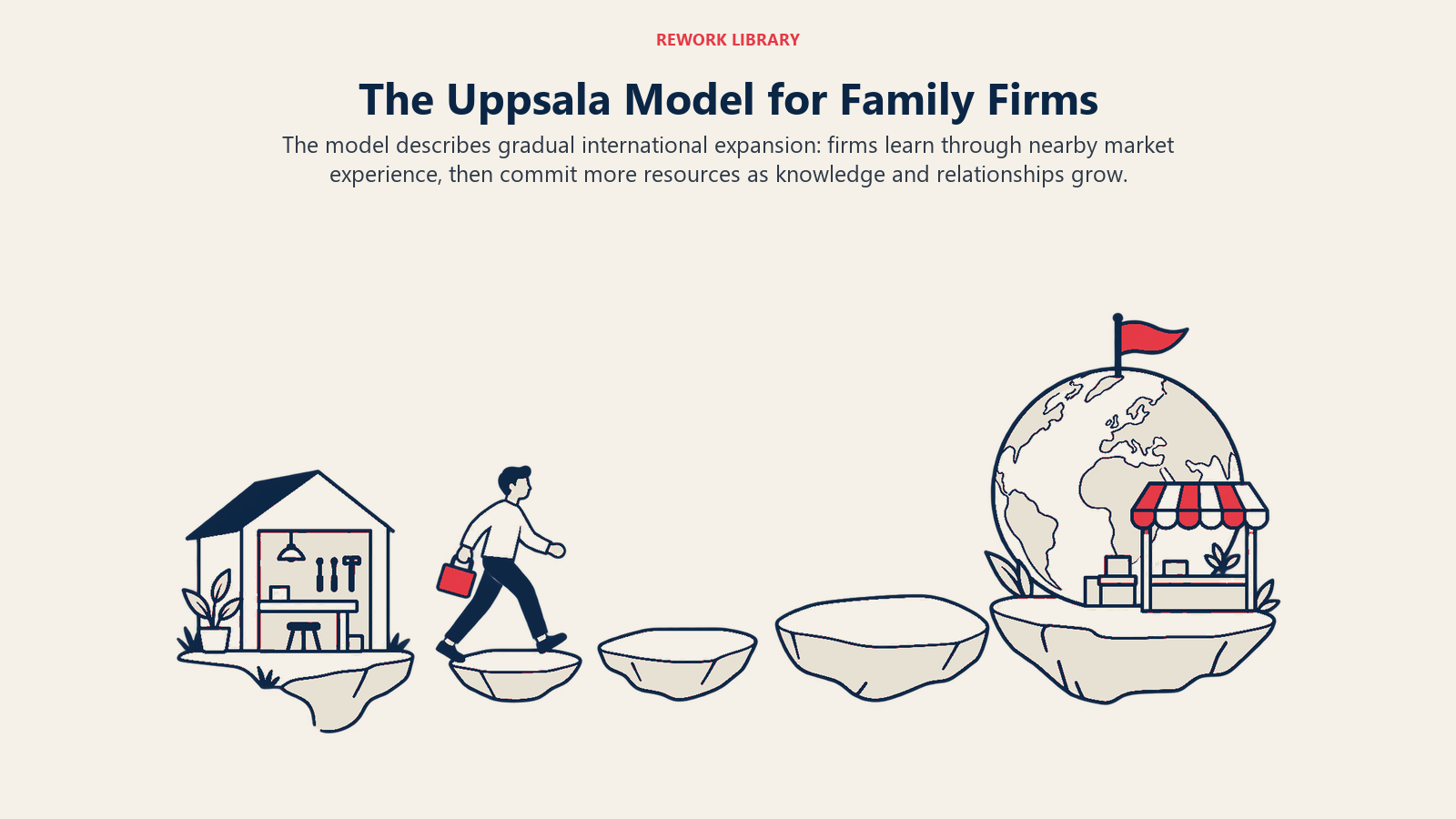 The Uppsala Model for Family Firms: The model describes gradual international expansion: firms learn through nearby market experience, then commit more resources as knowledge and relationships grow.