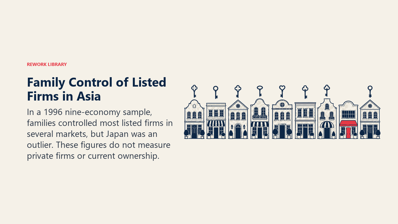Family Control of Listed Firms in Asia: In a 1996 nine-economy sample, families controlled most listed firms in several markets, but Japan was an outlier. These figures do not measure private firms or current ownership.