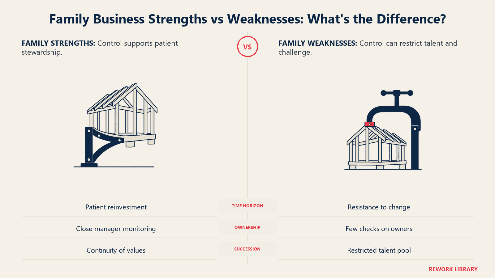 Family Business Strengths vs Weaknesses: What's the Difference illustrated by supporting brace and restrictive clamp