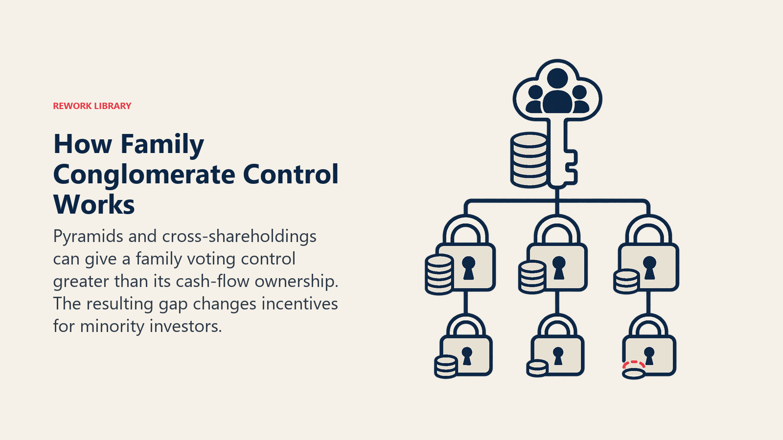 How Family Conglomerate Control Works: Pyramids and cross-shareholdings can give a family voting control greater than its cash-flow ownership. The resulting gap changes incentives for minority investors.