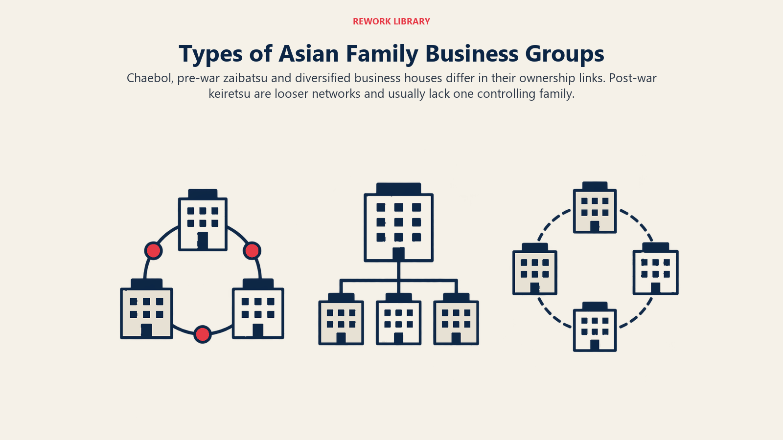 Types of Asian Family Business Groups: Chaebol, pre-war zaibatsu and diversified business houses differ in their ownership links. Post-war keiretsu are looser networks and usually lack one controlling family.
