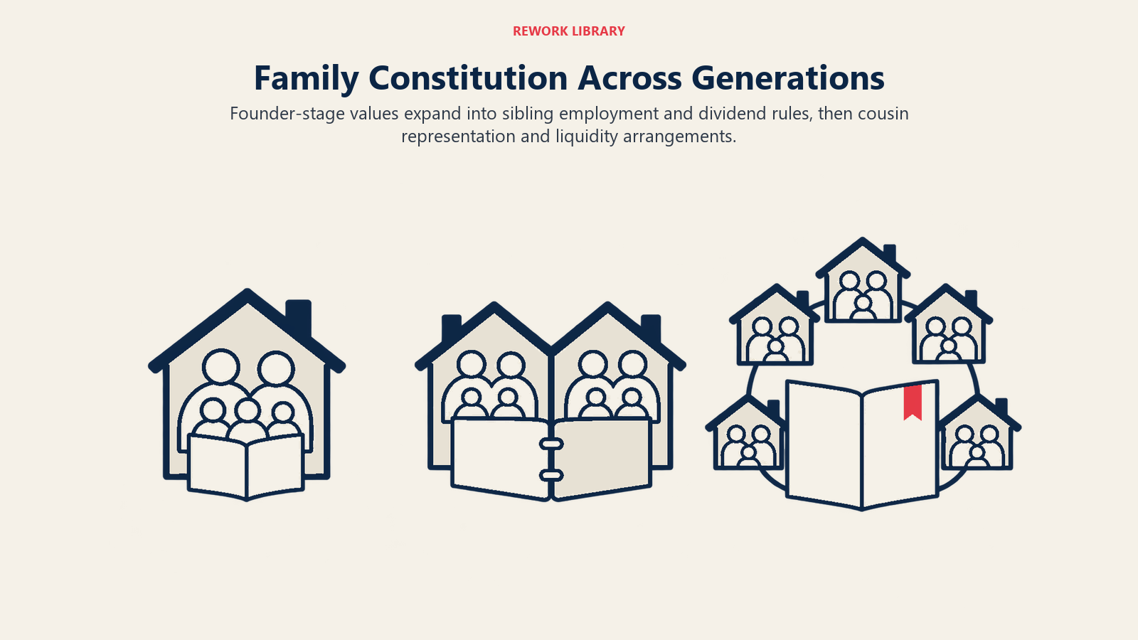 Family constitution expanding from one household to sibling and cousin governance