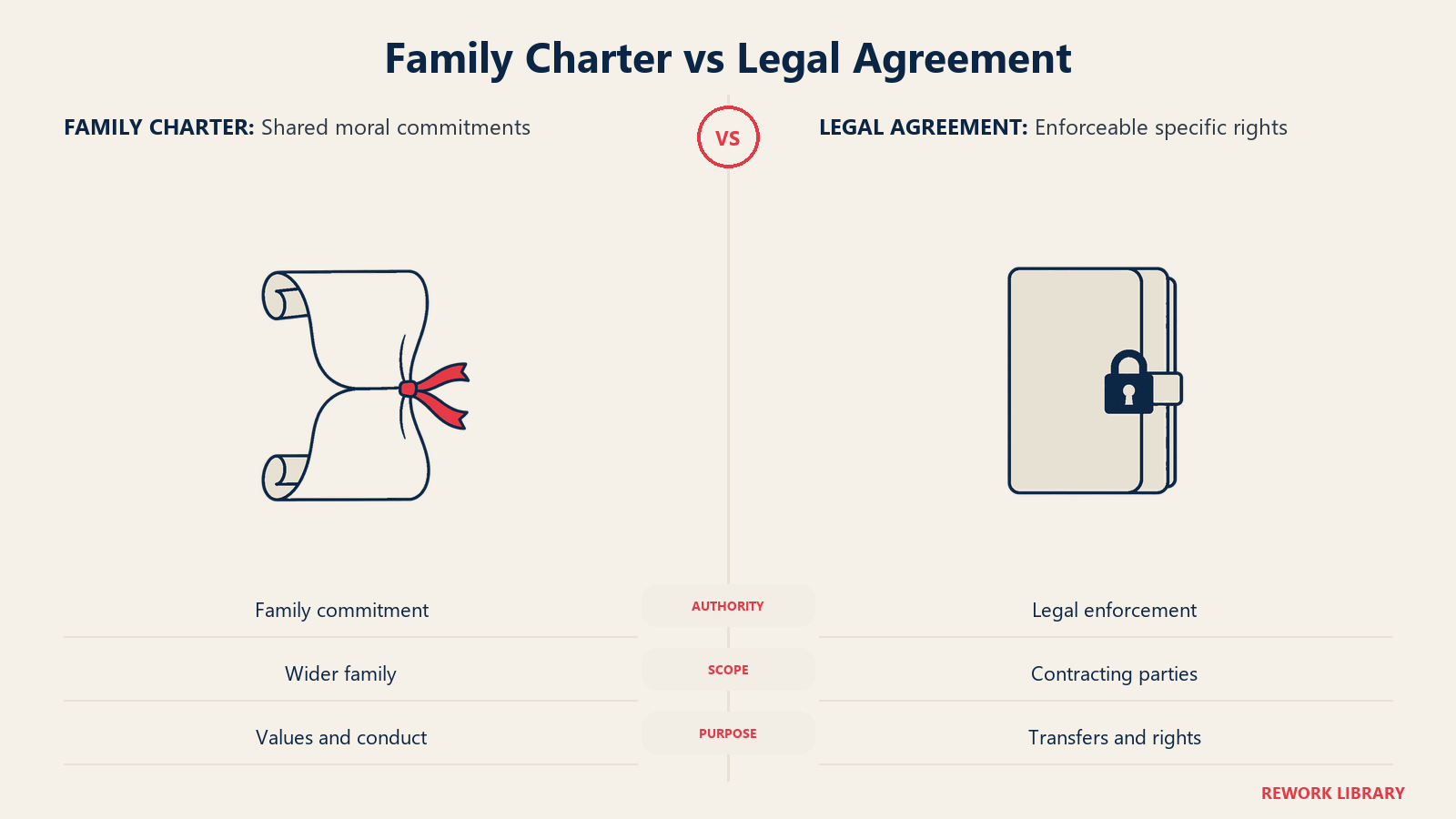 Family charter commitment compared with a locked enforceable legal agreement