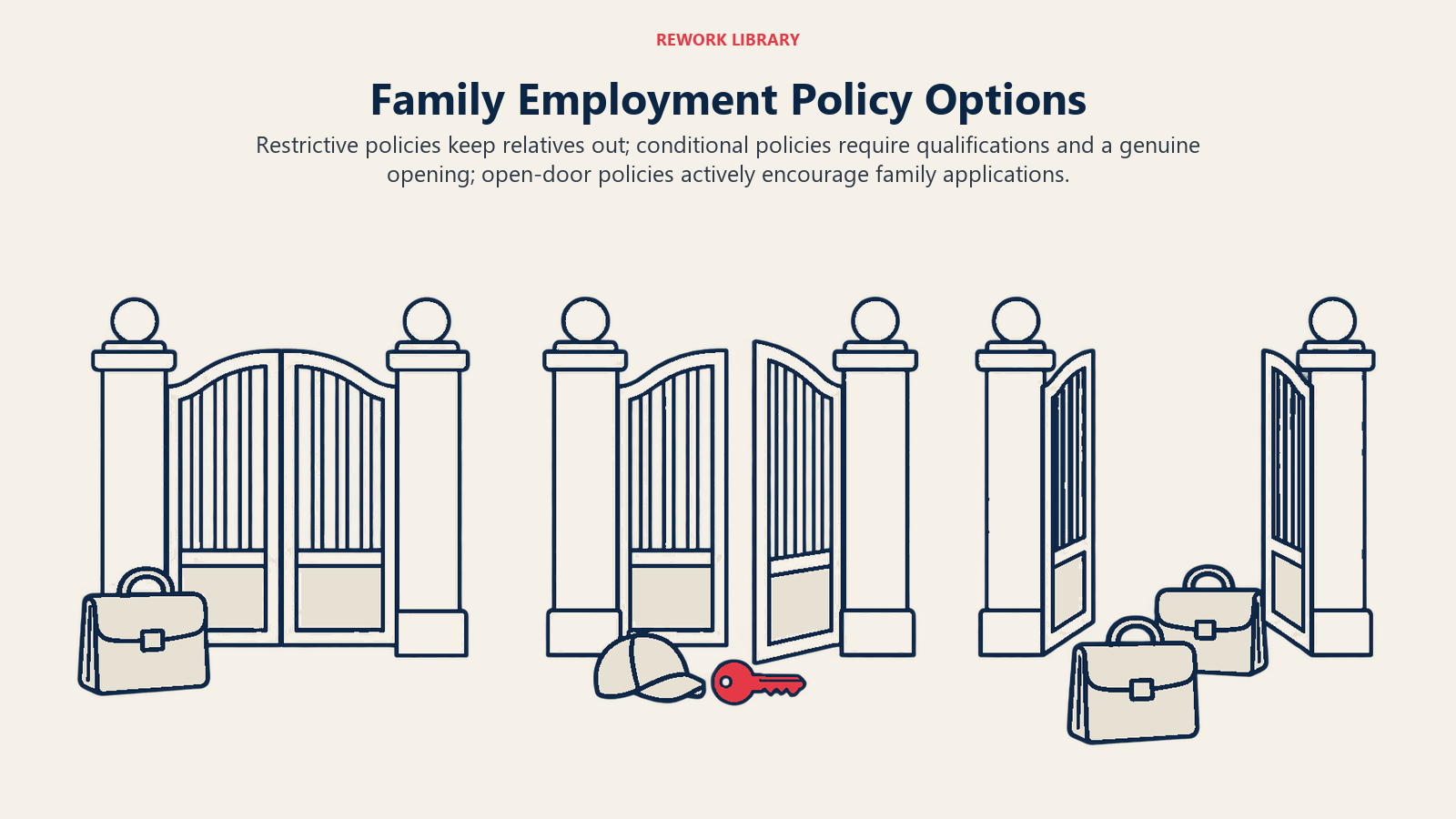 Restrictive, conditional and open-door family employment policies shown as three entry choices