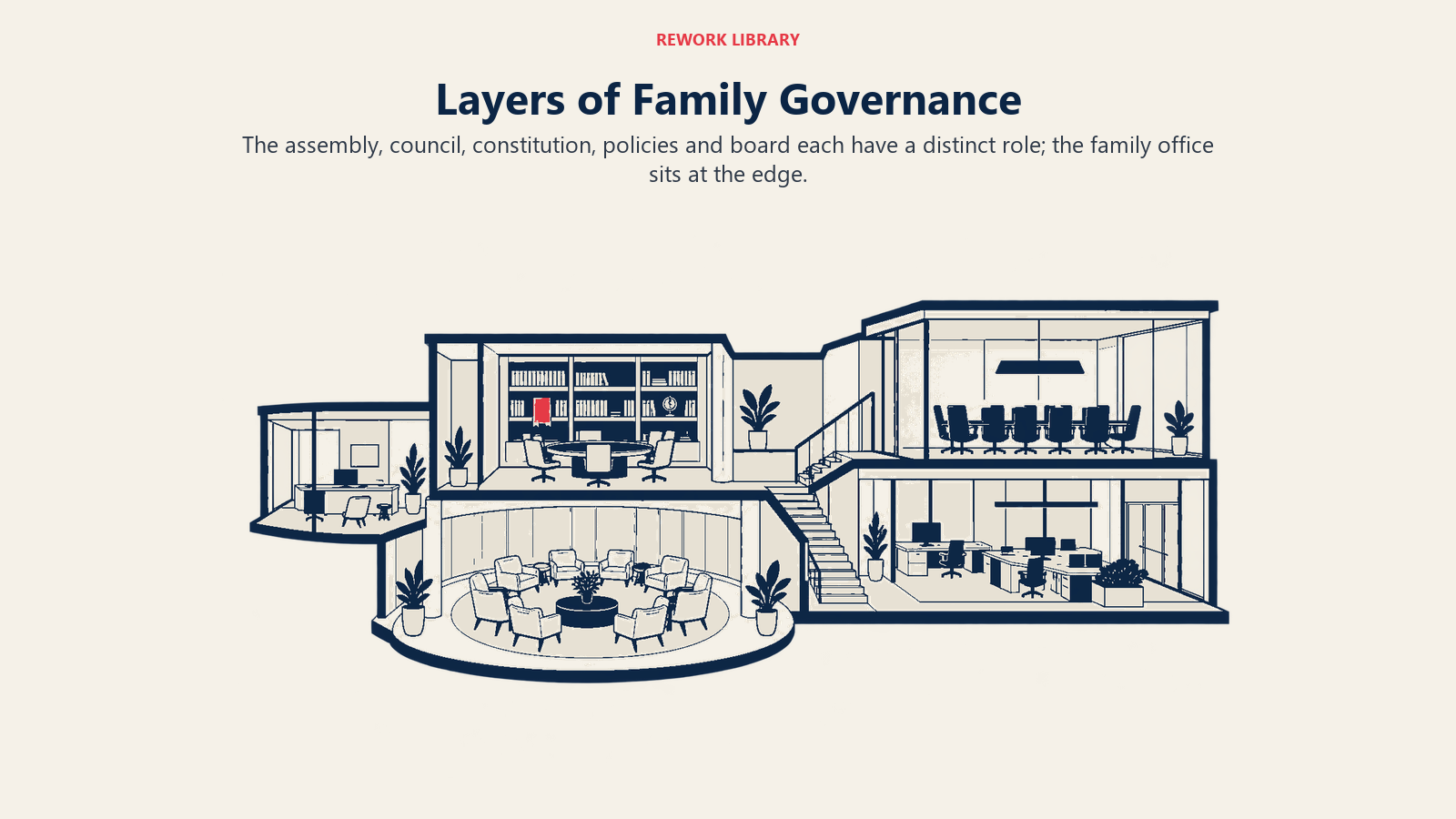 Camadas da governança familiar: a assembleia, o conselho de família, a constituição, as políticas e o conselho de administração têm cada um um papel distinto; o family office fica na borda.