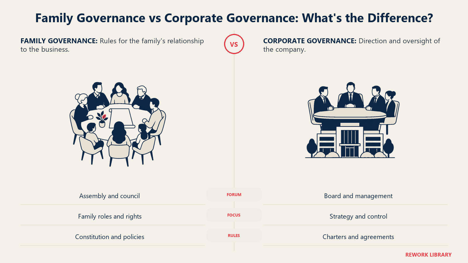 Governança familiar versus governança corporativa, qual é a diferença?: A governança familiar define as regras e os fóruns da família; a governança corporativa dirige e supervisiona a empresa.