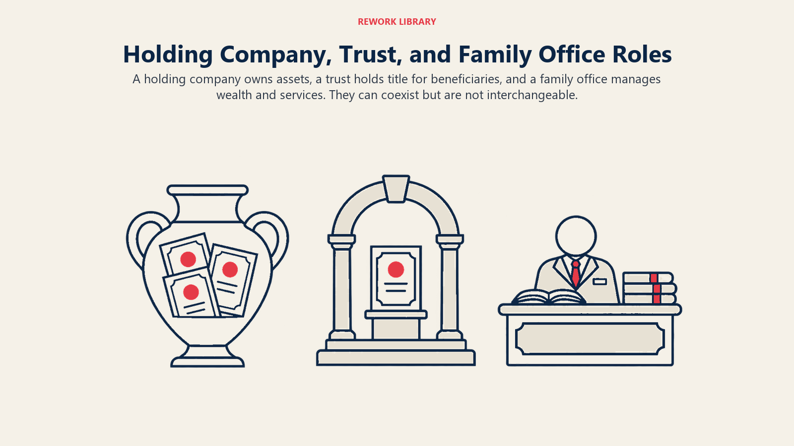 Holding Company, Trust, and Family Office Roles illustrated by role triptych. A holding company owns assets, a trust holds title for beneficiaries, and a family office manages wealth and services. They can coexist but are not interchangeable.
