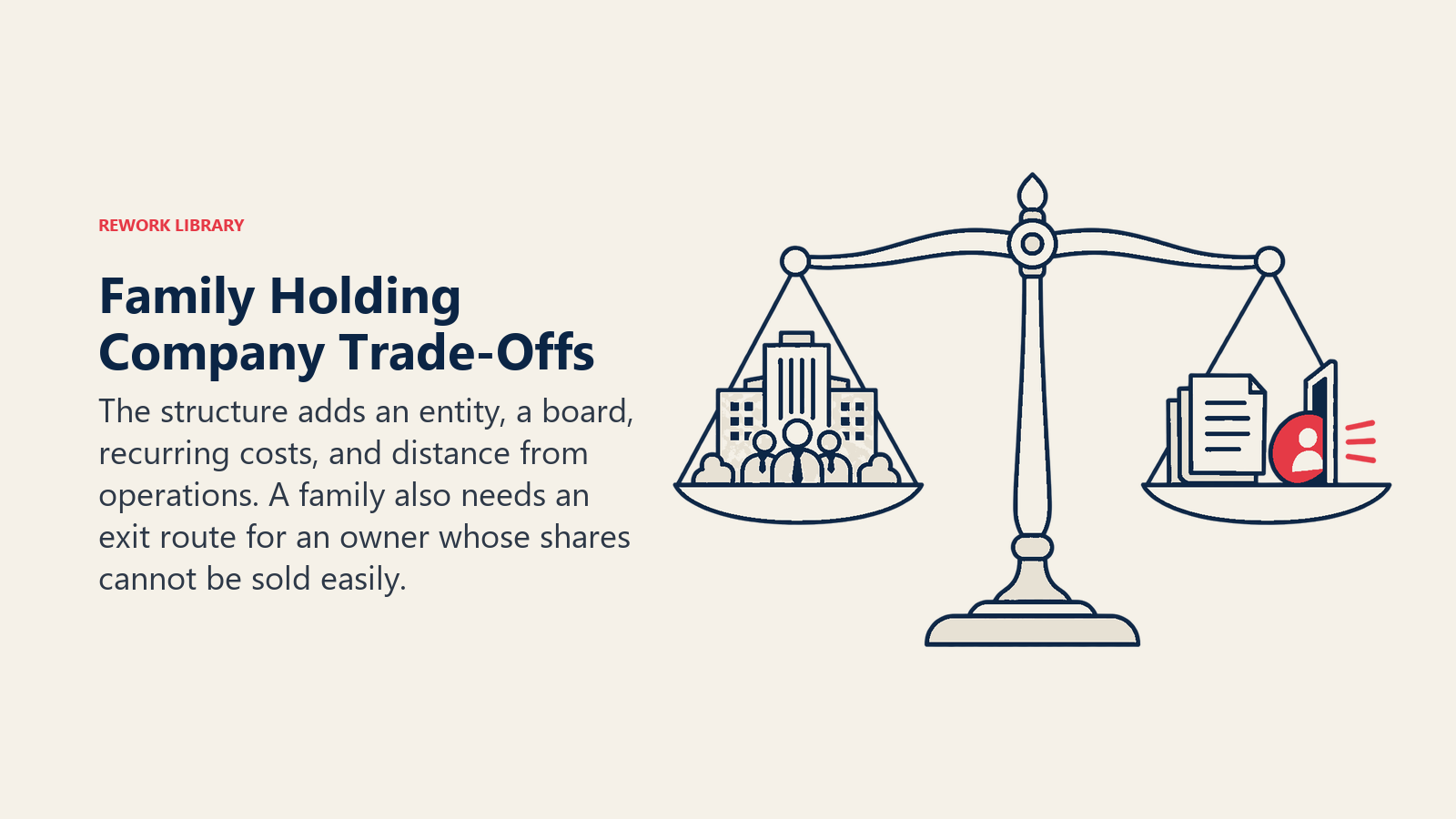 Family Holding Company Trade-Offs illustrated by benefit cost scale. The structure adds an entity, a board, recurring costs, and distance from operations. A family also needs an exit route for an owner whose shares cannot be sold easily.