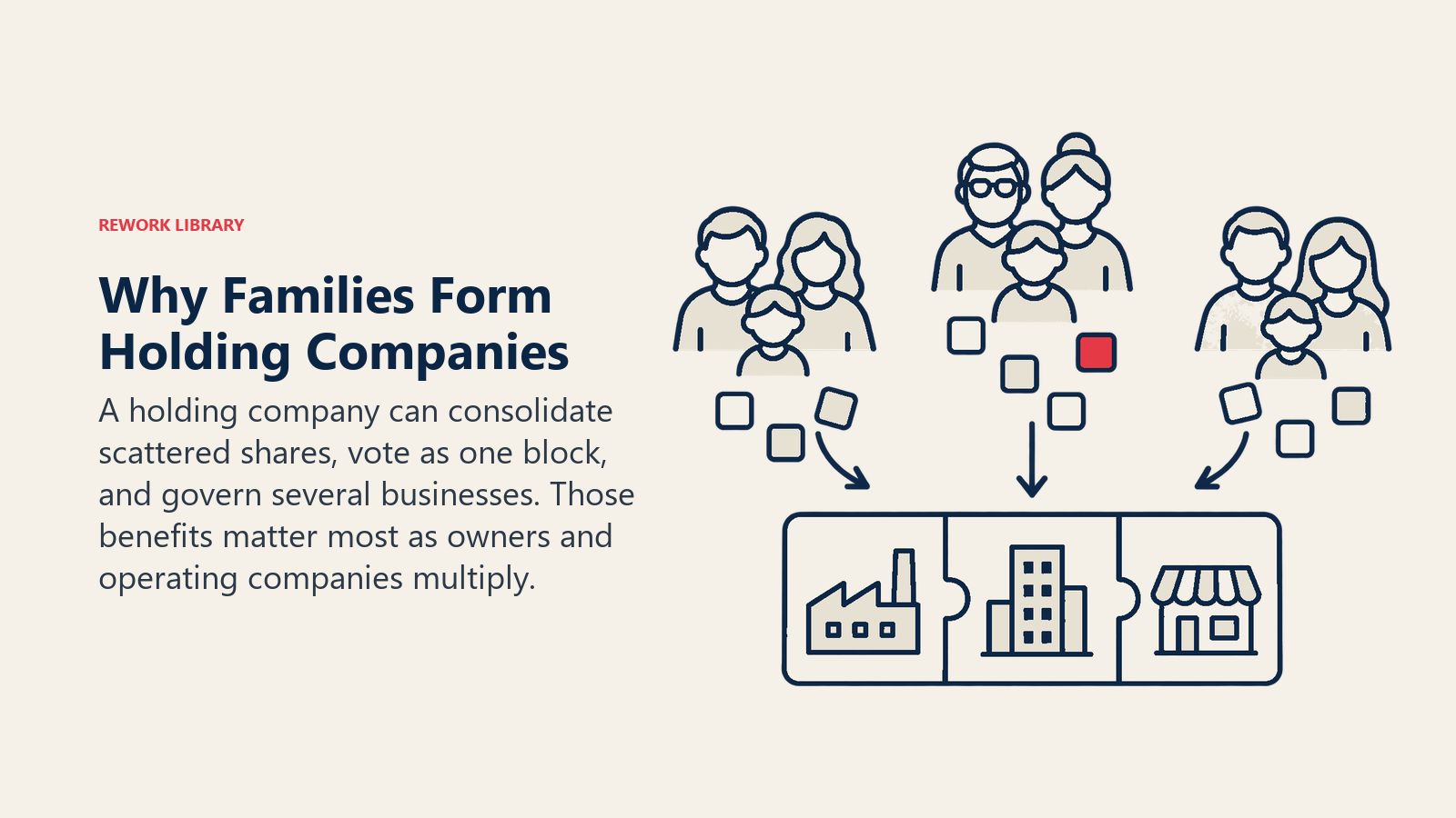 Why Families Form Holding Companies illustrated by consolidated block. A holding company can consolidate scattered shares, vote as one block, and govern several businesses. Those benefits matter most as owners and operating companies multiply.