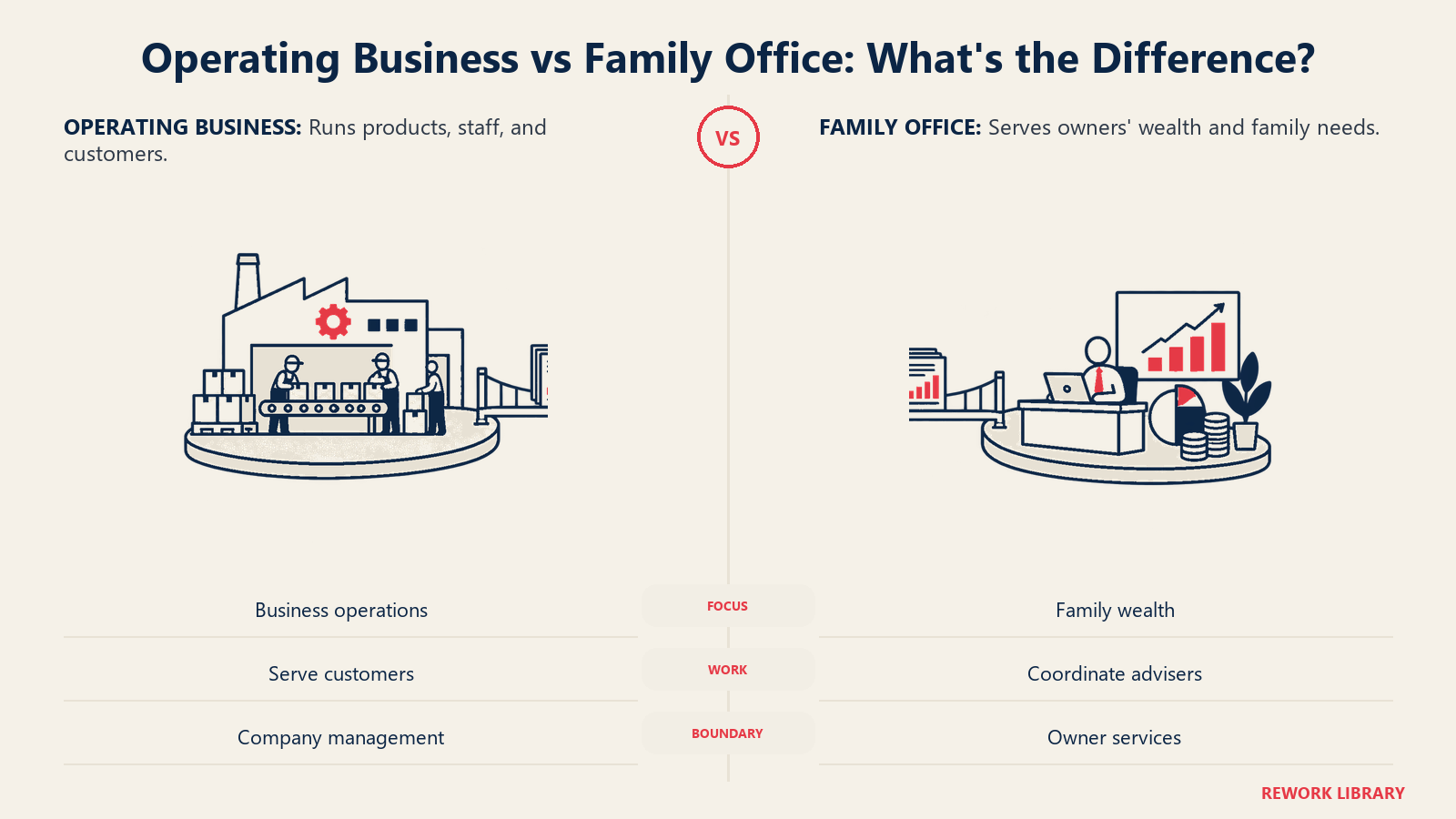 Operating Business vs Family Office: What's the Difference? illustrated by operating boundary. The business runs products and customers, while the family office serves owners' wealth and family needs. Clear boundaries prevent the office from becoming a shadow management team.